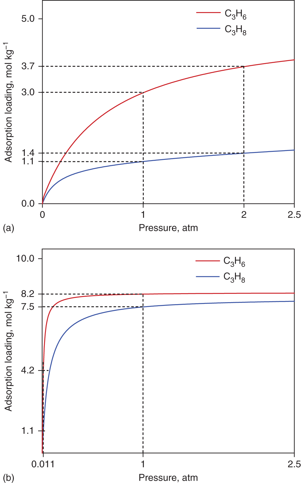 A set of two graphs depicts A. A graph of adsorption loading, mol kg power -1 ranges from 0.0 to 5.0 versus pressure, atm ranges from 0 to 2.5. It represents a line graph with different shades labeled as C subscript 3 H subscript 6 and C subscript 3 H subscript 8. B. A graph of adsorption loading, mol kg power -1 ranges from 1.1 to 10.0 versus pressure, atm ranges from 0.011 to 2.5. It represents a line graph with different shades labeled as C subscript 3 H subscript 6 and C subscript 3 H subscript 8.