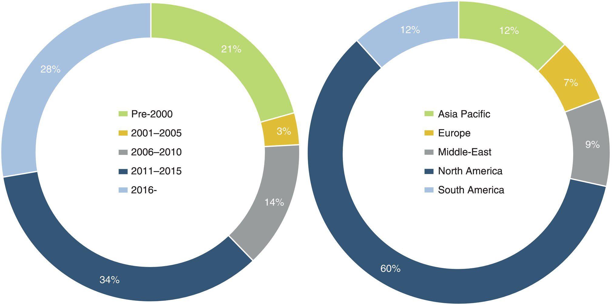 Two donut charts with values in percentages. The left chart shows publications by year with segments: Pre-2000, 21. 2001 to 2005, 3. 2006 to 2010, 14. 2011 to 2015, 34. 2016, 28. The right chart displays publications by region: Asia Pacific, 12. Europe, 12. Middle-East, 7. North America, 9. South America, 60.