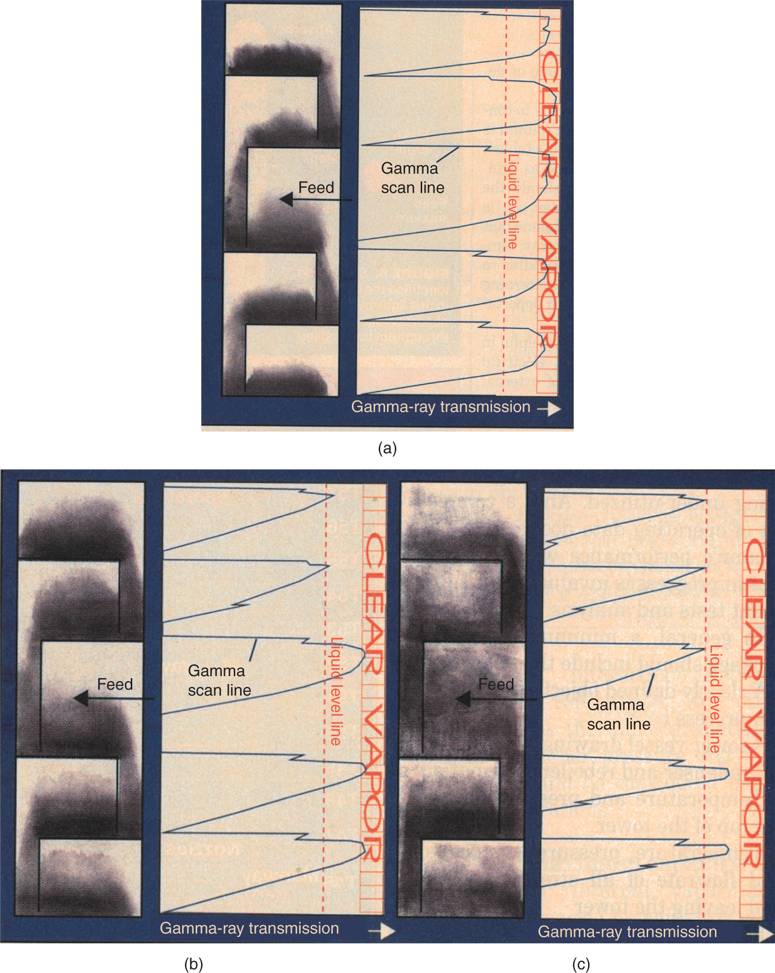 Three images illustrates how active area gamma scan peaks vary as internal rates are increased in a tower. A. Operation at the design ratesmwith froth heights less than half the tray spacing. B and C, the peaks increase as rates raised to 120% and 130% of design, respectively. The left column denotes feed, waves denotes gamma scan line, dotted lines denotes liquid level line and gamma ray transmission in the bottom.