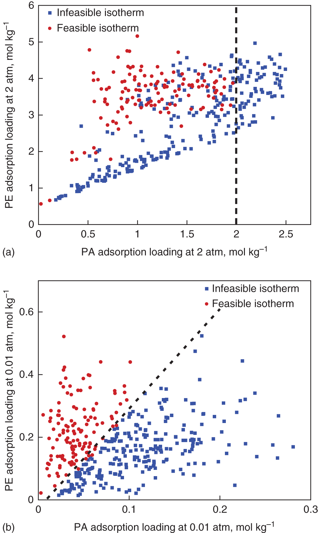 A set of two graphs depicts A. A graph of P E adsorption loading at 2 atm, mol kg power -1 ranges from 0 to 6 versus P A adsorption loading at 2 atm, mol kg power -1 ranges from 0 to 2.5. It represents a plot graph with different shades labeled as infeasible isotherm and feasible isotherm. B. A graph of P E adsorption loading at 0.01 atm, mol kg power -1 ranges from 0 to 0.6 versus P A adsorption loading at 0.01 atm, mol kg power -1 ranges from 0 to 0.3. It represents a plot graph with different shades labeled as infeasible isotherm and feasible isotherm.