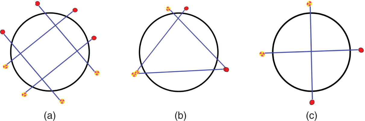 Three circle diagram depicts the gamma scanning chords in a packed towers. A. Grid scan. B. Triangle scan. C. Plus symbol scan.