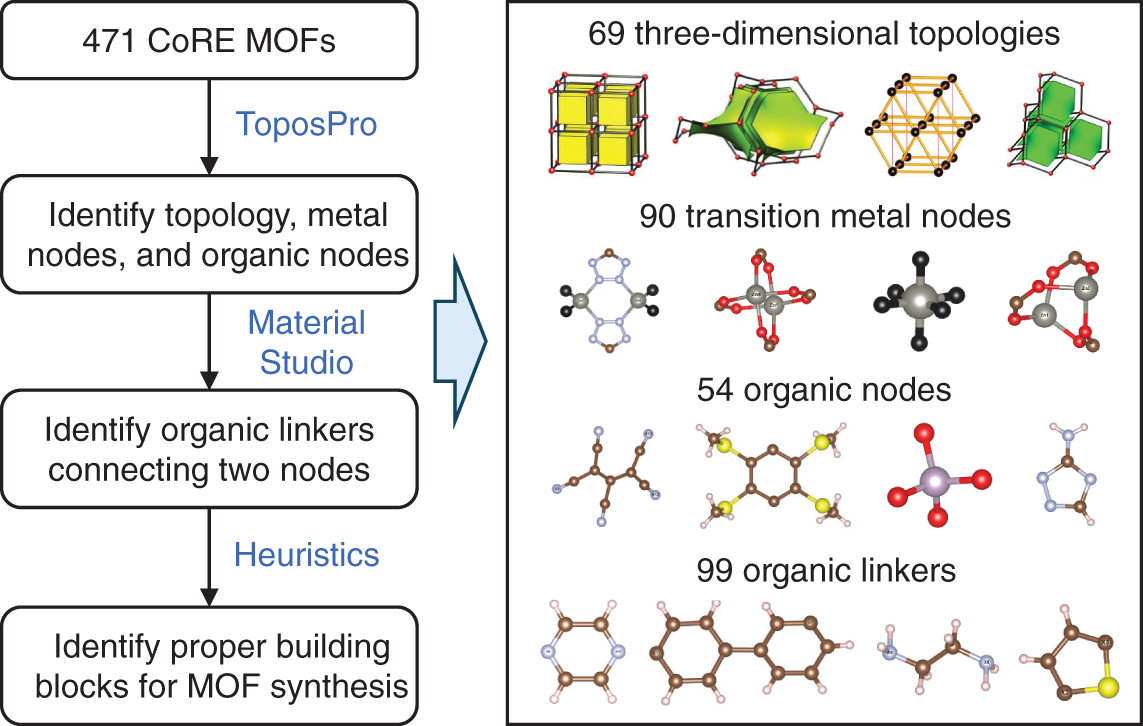 A. A flowchart starts with the 471 CoRE MOFs, identifying topology, metal nodes, and organic nodes, identifying organic linkers connecting two nodes, and identifying proper building blocks for M O F synthesis. B. A 3D molecular structures are 69 three-dimensional topologies, 90 transition metal nodes, 54 organic nodes, 99 organic linkers.