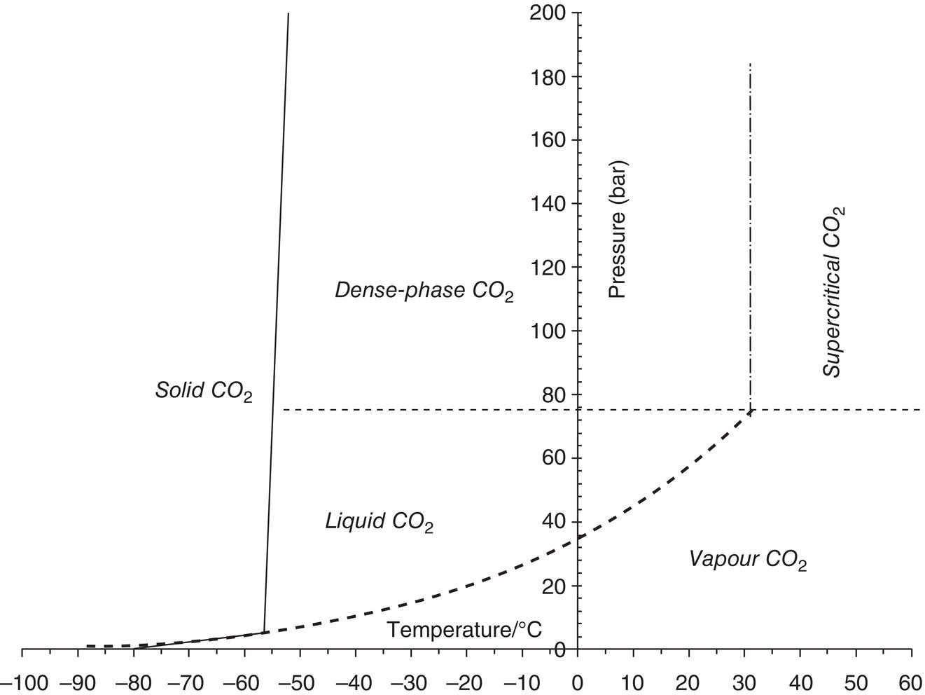 A phase diagram of carbon dioxide shows the pressure bar on the y-axis and temperature in degrees Celsius on the x-axis. Solid, liquid, and vapor phases are marked, along with dense-phase and supercritical carbon dioxide regions. A curved line separates phases, meeting at the triple point around negative 56.6 degrees Celsius and 5.2 bar.