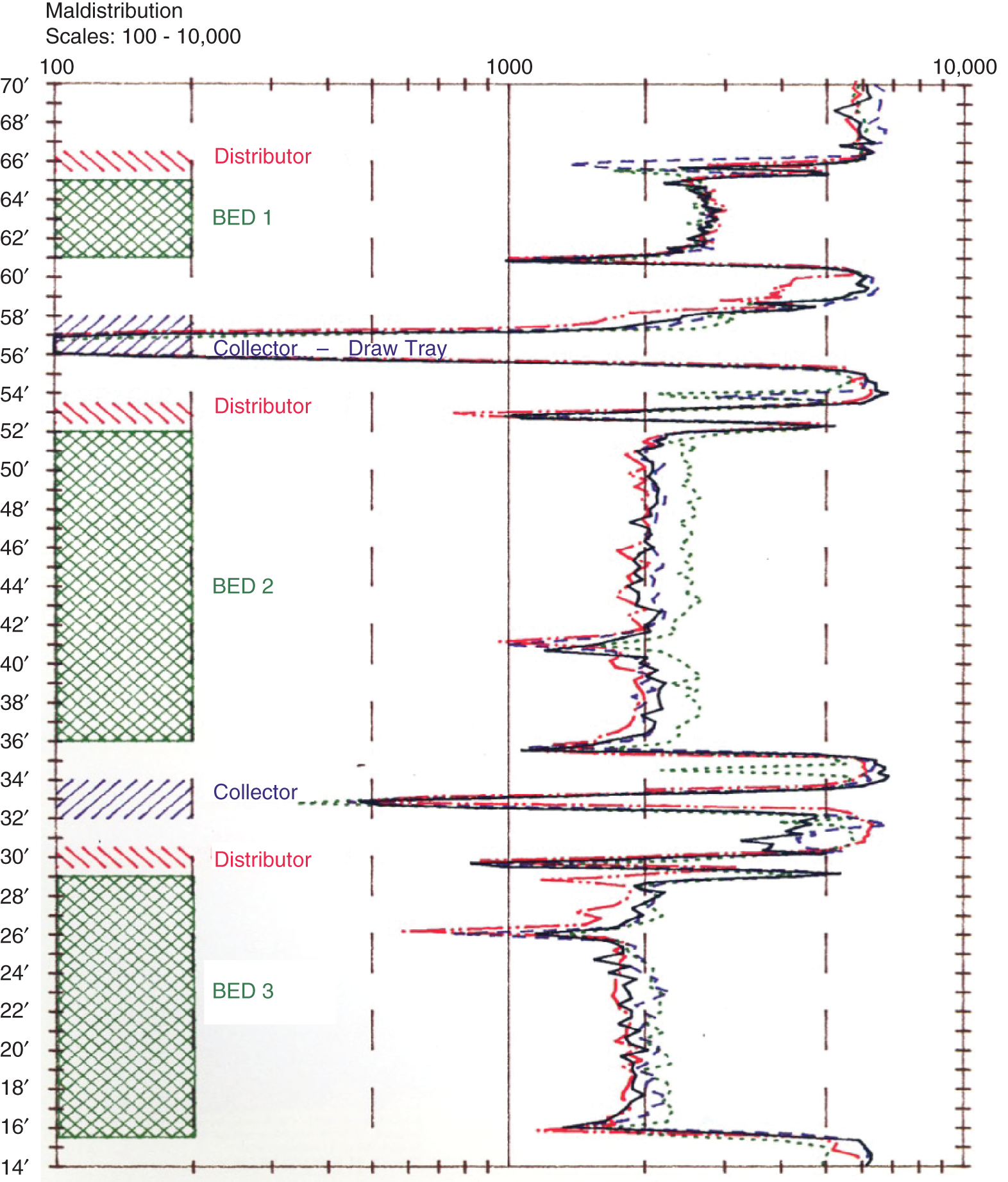 A schematic layout of gamma scan in packed towers. When liquid distribution is good, the four chords give the same detector readings, so their plots fall right on top of one another. One of the chords in Bed 2 show the radiation transmission than the other three, indicating less liquid flowing through the bed along this chord. It depicts excellent liquid distribution in the top bed, gross liquid maldistribution initiating at the distributor in the middle bed, and mediocre liquid distribution in the bottom bed.