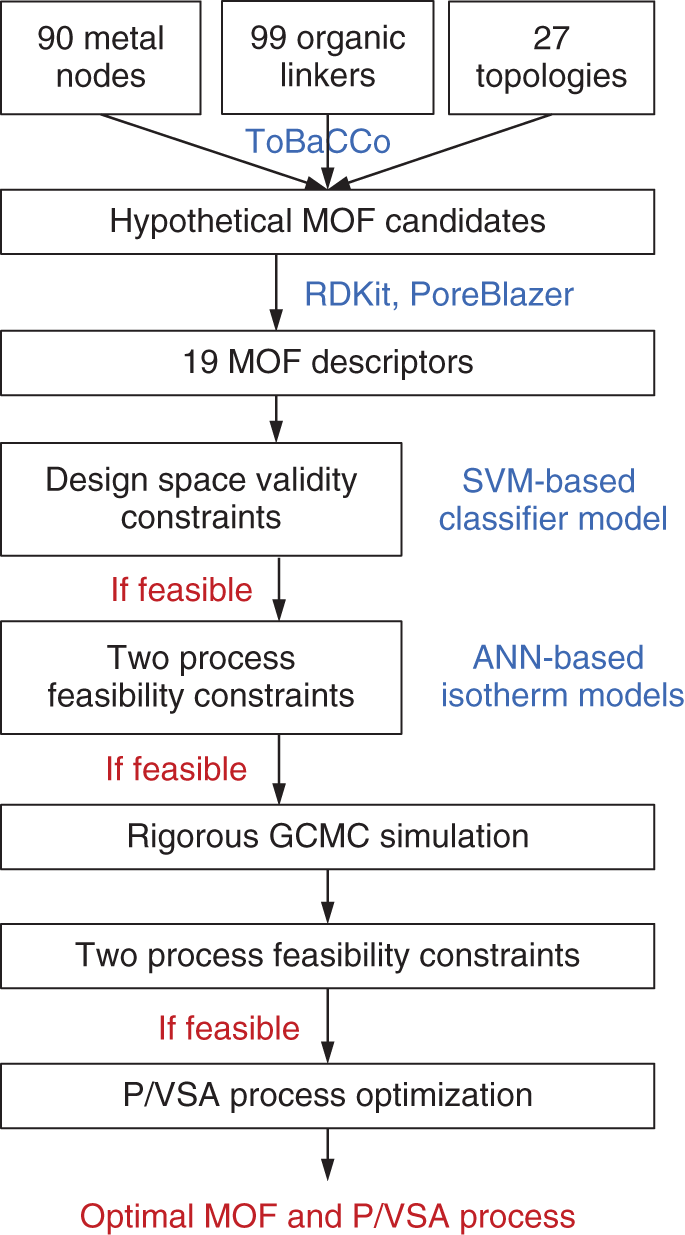 A workflow presents a computational approach to identify and optimize Metal-Organic Frameworks M O Fs for specific adsorption processes. It includes 90 metal nodes, 99 organic linkers, 27 topologies lead to hypothetical M O F candidates, 19 M O F descriptors, design space validity constraints, two process feasibility constraints, and rigorous G C M C simulation.