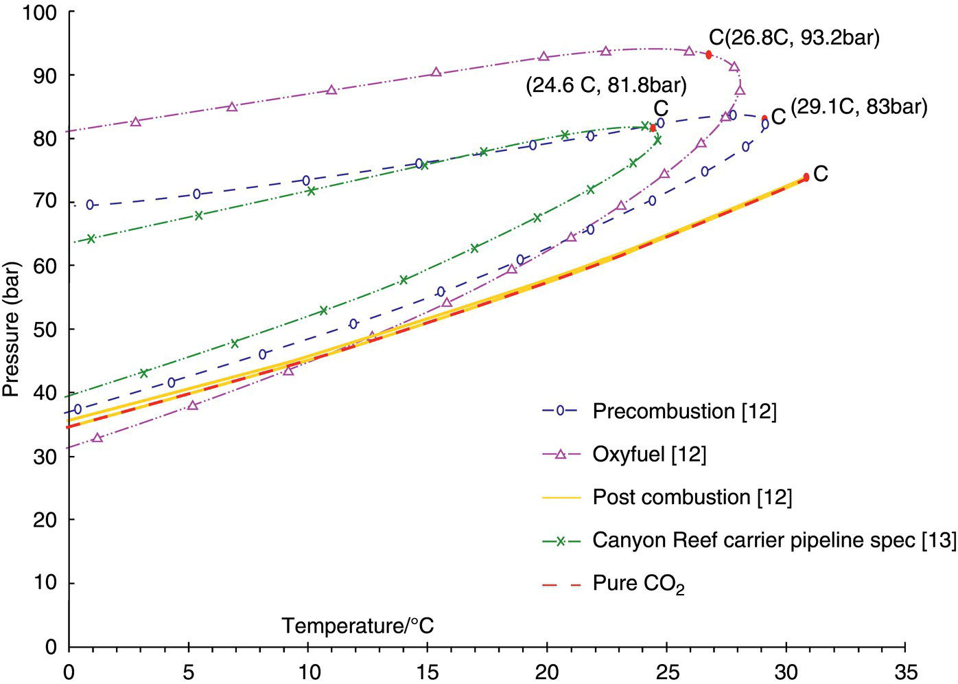 A graph shows pressure versus temperature for carbon dioxide mixtures. Curves depict different processes: precombustion, oxyfuel, post-combustion, pipeline spec, and pure carbon dioxide. Each curve is labeled with temperature and pressure points. The x-axis is temperature, and the y-axis is pressure.