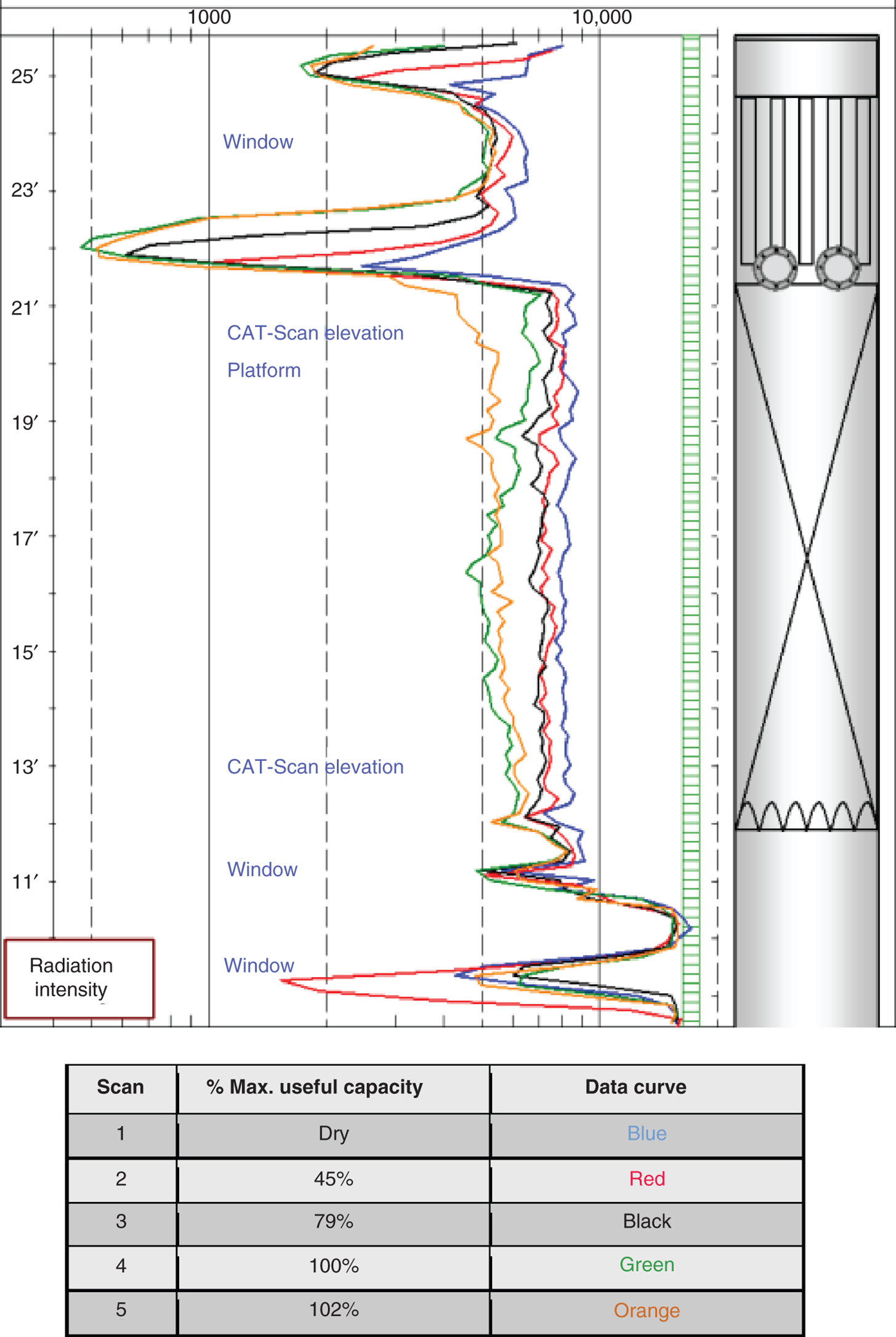 An image illustrates a single chord scan in the FRI 4 feet ID tower containing fourth-generation random packings with the C6–C7 test system at 24 psia at total reflux. The various curves are for different loadings through the bed, ranging from a dry bed to 102% of the maximum useful capacity. At bottom is the tabular column with 5 rows and 3 columns depicts data curve depends on maximum useful capacity.