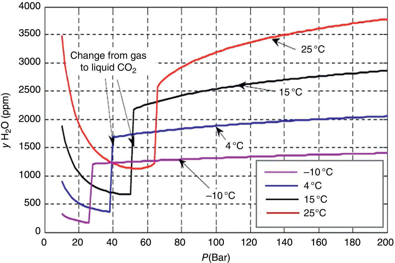 A graph shows water vapor concentration in parts per million versus pressure in bars with curves for temperatures negative 10, 4, 15, and 25 degrees Celsius. Arrows indicate phase change from gas to liquid carbon dioxide. The y-axis ranges from 0 to 4000 parts per million, and the x-axis from 0 to 200 bar.