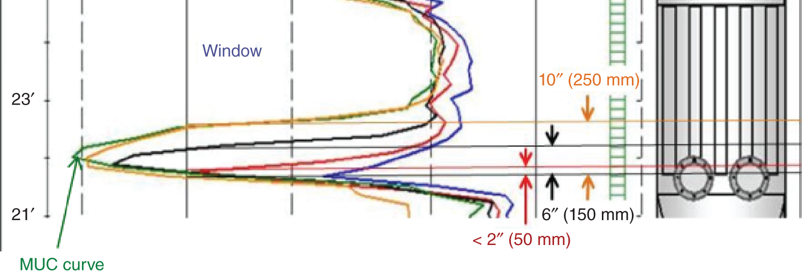 An image illustrates the distributor liquid level, showing clear increases as the liquid loads were raised. The horizontal lines show how the liquid levels were determined. The liquid levels measured in the distributor were in excellent agreement with the bubbler measurements conducted by F R I. The M U C curves denotes scans for total reflux operation.