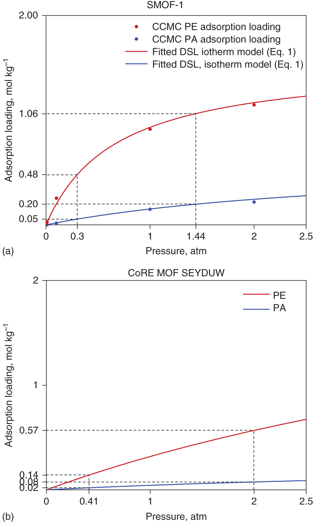 A set of two graphs depicts A. A graph of adsorption loading, mol kg power -1 ranges from 0.05 to 2.00 versus pressure, atm ranges from 0 to 2.5. It represents a plot line graph with different shades labeled as C C M C P E adsorption loading, C C M C P A adsorption loading, Fitted D S L isotherm model, Fitted D S L, isotherm model. B. A graph of adsorption loading, mol kg power -1 ranges from 0.02 to 2 versus pressure, atm ranges from 0 to 2.5. It represents a line graph with different shades labeled as P E and P A.