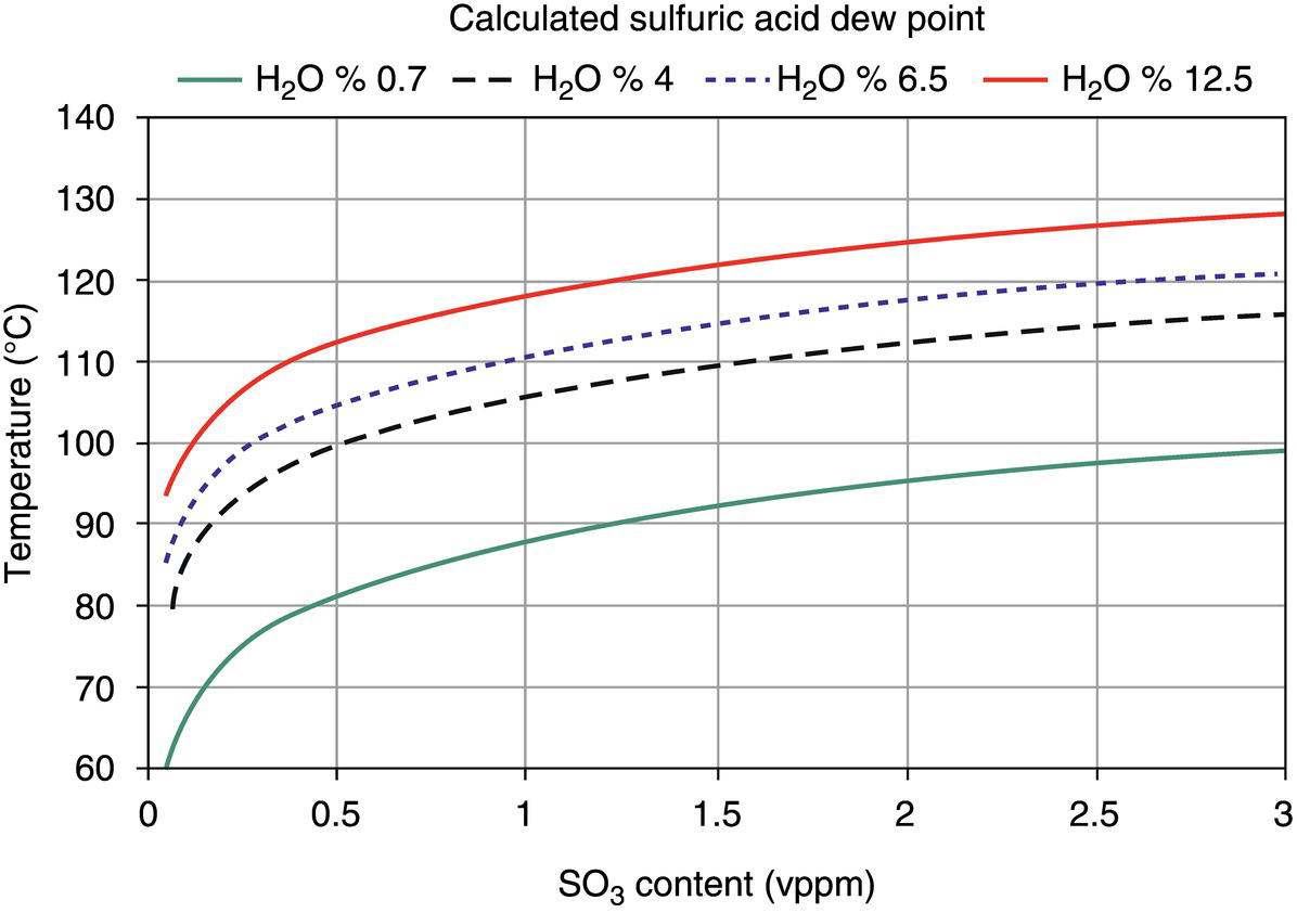 A graph shows sulfuric acid dew point temperatures versus sulfur trioxide content. Curves for water percentages: 0.7, 4, 6.9, and 12.5. The x-axis shows sulfur trioxide content in volume parts per million from 0 to 3. The x-axis shows the temperature in degrees Celsius from 60 to 140. Higher water percentages show higher dew points.