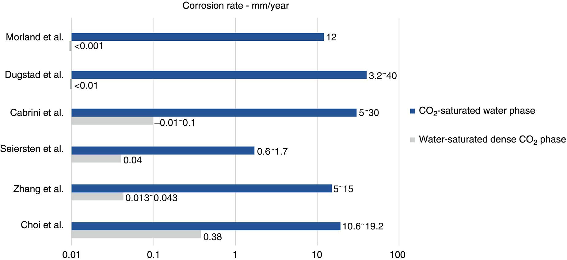 A bar chart compares the corrosion rates in millimeters per year by different studies. Each study features two bars: one for the carbon dioxide-saturated water phase and another for water-saturated dense carbon dioxide phase. Rates range from less than 0.01 to 100 millimeters per year with dugstad et al showing the highest rate.