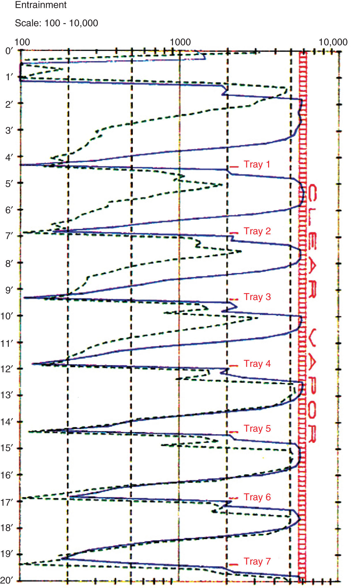 A graphical illustration of an active area gamma scan. Two gamma scans were conducted and it depicts the top seven trays. The dashed scan was at design rates, the heavy scan at rates slightly reduced to the point of getting the column out of trouble. The heavy scan shows all trays holding liquid, with froth heights about 6–8 in. and clear vapor spaces above. The dashed scan showed little difference from the heavy scan on trays 5–7.