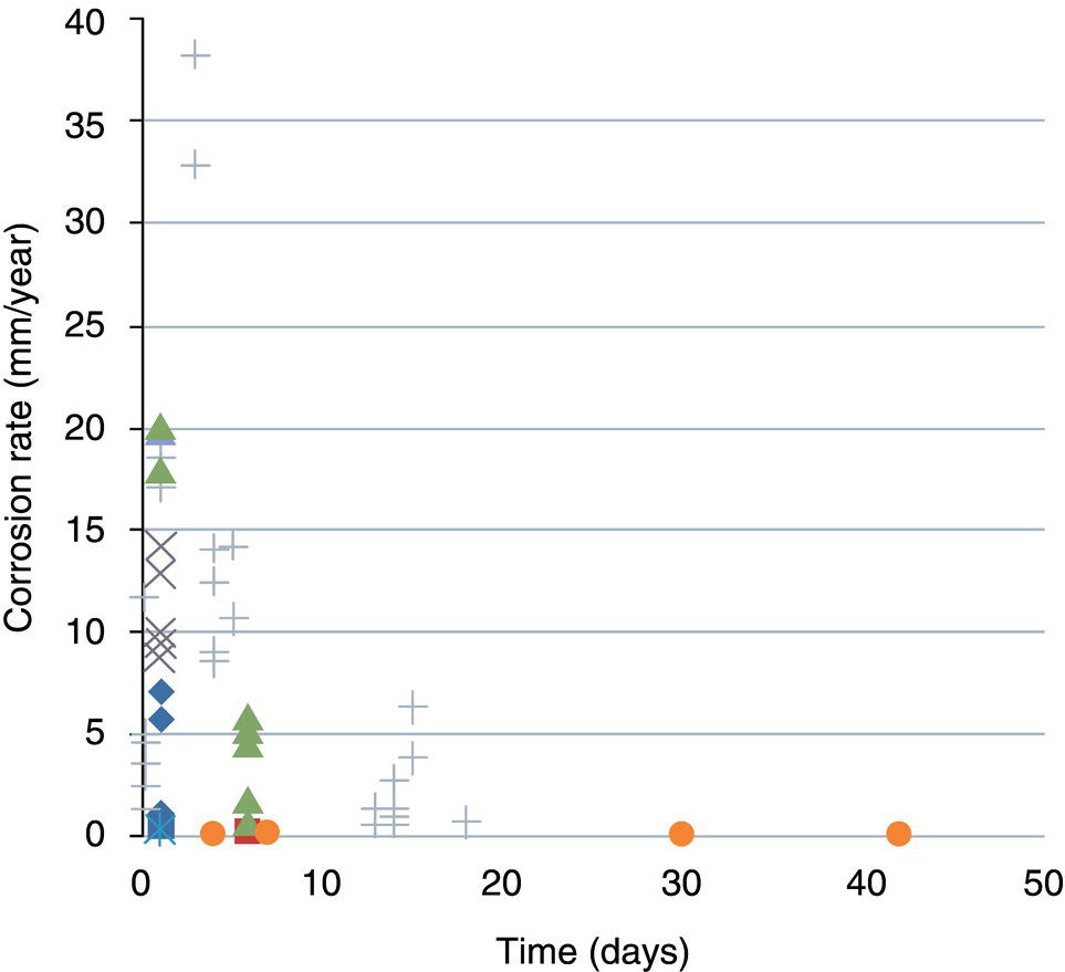 A scatter plot graph shows the relationship between corrosion rate and time measured in days. The x-axis represents time in days, ranging from 0 to 50. The y-axis represents the corrosion rate in millimeters per year, ranging from 0 to 40. Various symbols such as plus signs, triangles, diamonds, and circles represent different data points on the graph. Most data points are clustered near the y-axis.