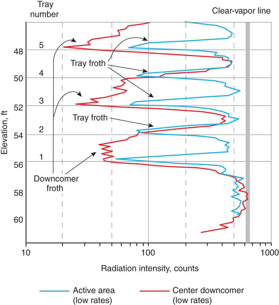 A graph illustrates the plot of elevation versus radiation intensity counts. It depicts an overlay of the unflooded scans of the center downcomers and the active areas near the bottom of the tower. The active area froth heights were 10–12 inches out of 24inches tray spacing, and the vapor peaks approached the clear vapor line.