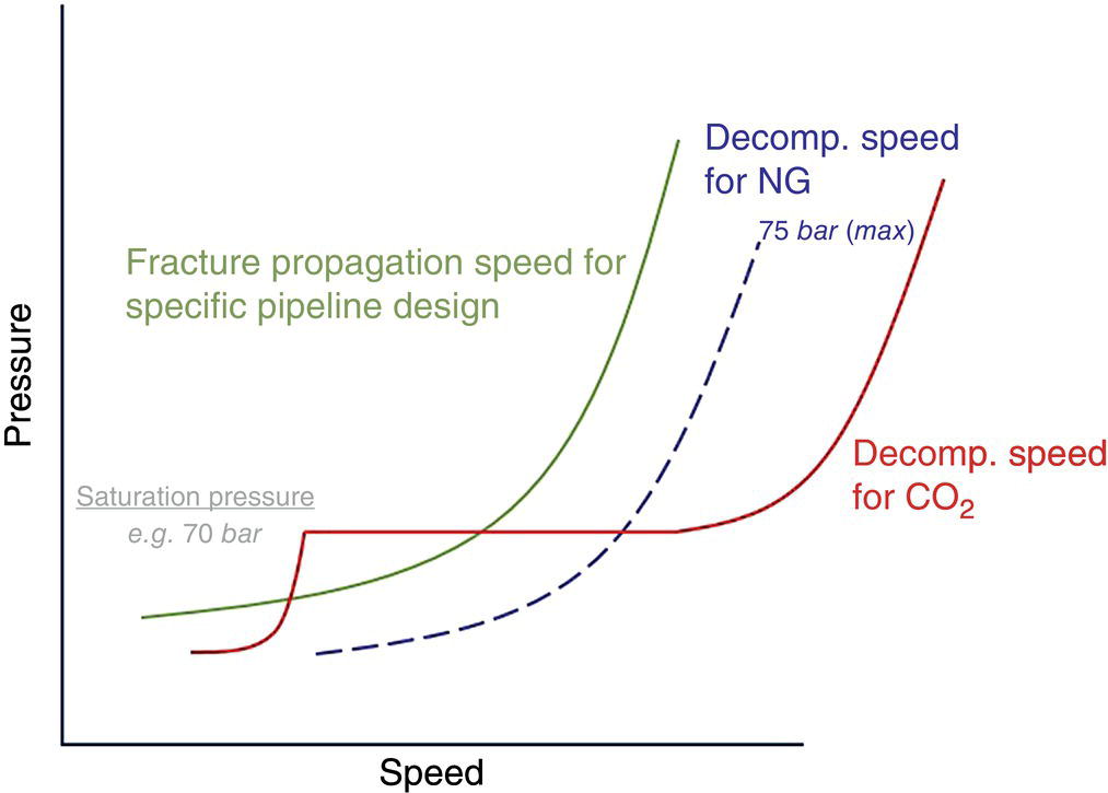 A graph displays pressure on the y-axis and speed on the x-axis. Three curves are labeled as follows. Fracture propagation speed for specific pipeline design. Decomposition speed for NG. Decomposition speed for carbon dioxide. The graph includes a label for saturation pressure and a point labeled 75 bar max on the decomposition speed for the NG curve.