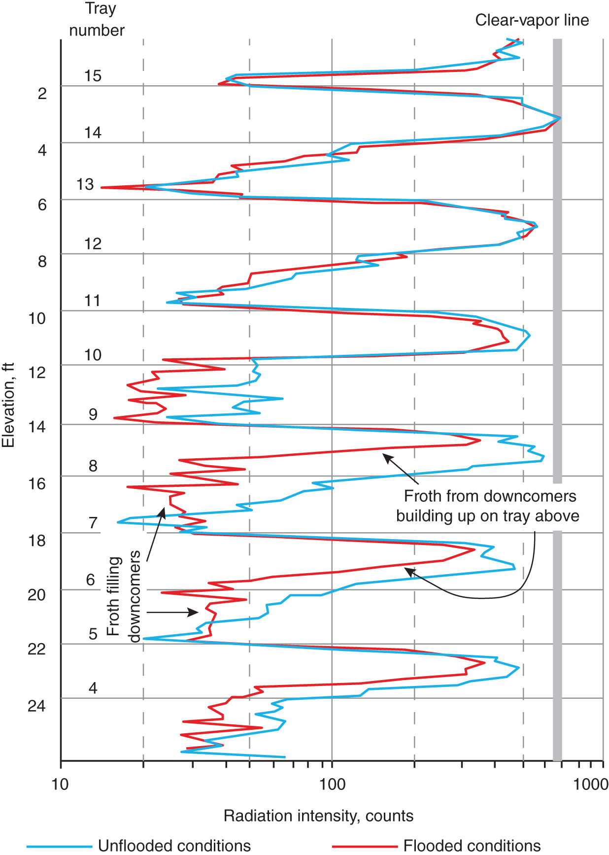 A graph illustrates the plot of elevation versus radiation intensity counts. It depicts an overlay of the center downcomer scans for the flooded and unflooded conditions. There is a clear change from the unflooded to the flooded scan and in the flooded scan, the downcomers from trays 6 and 8 were full of froth and have begun to flood. The downcomers from trays 12, 14, and 16 look normal and were not flooded in either scan.