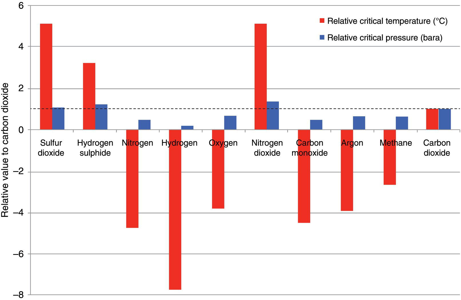 A bar graph compares the relative critical temperature and relative critical pressure of various gases to carbon dioxide. The gases listed include sulfur dioxide, hydrogen sulfide, nitrogen, hydrogen, oxygen, nitrogen dioxide, carbon monoxide, argon, methane, and carbon dioxide. The y-axis represents the relative value of carbon dioxide, ranging from negative 8 to 6, while the x-axis lists the gases. Light-shaded bars represent relative critical temperature, and dark bars represent relative critical pressure.