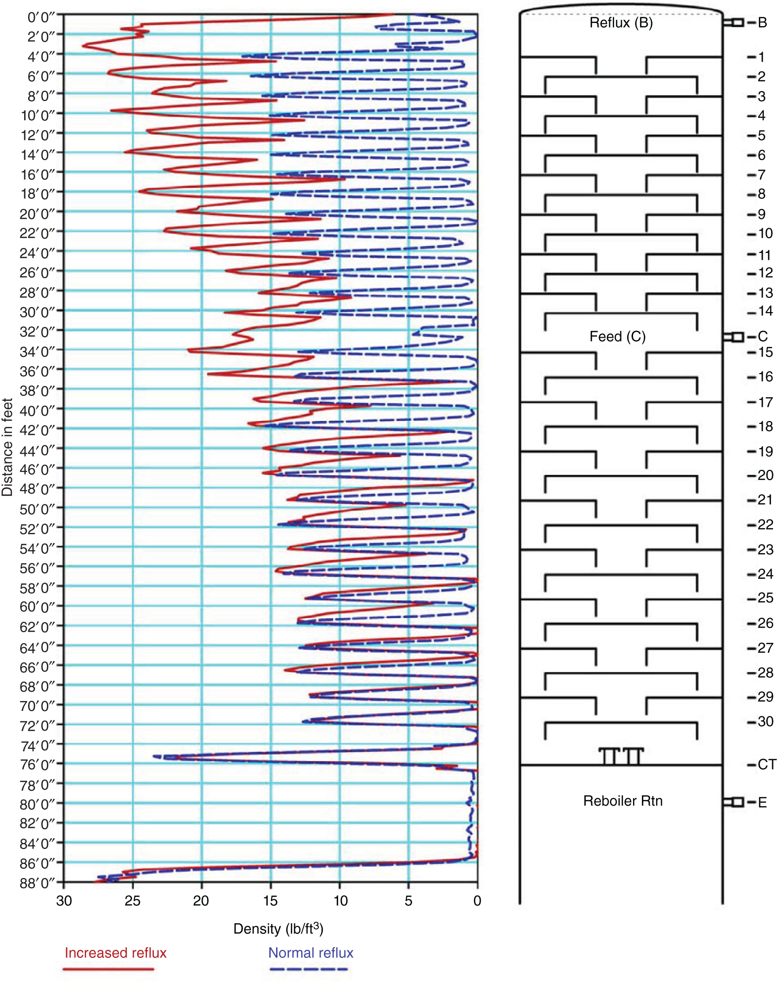 A graphical analysis of debutanizer tray active scans. In the bottom section, the flooded scan was shot at vapor and liquid loads 3–5% higher than the unflooded scan. The solid lines are flooding initiating increase in reflux and dashed lines are unflooded conditions intiating normal flux. On the right is the column layout of debutanizer with reboiler retenation, feed, and reflux.
