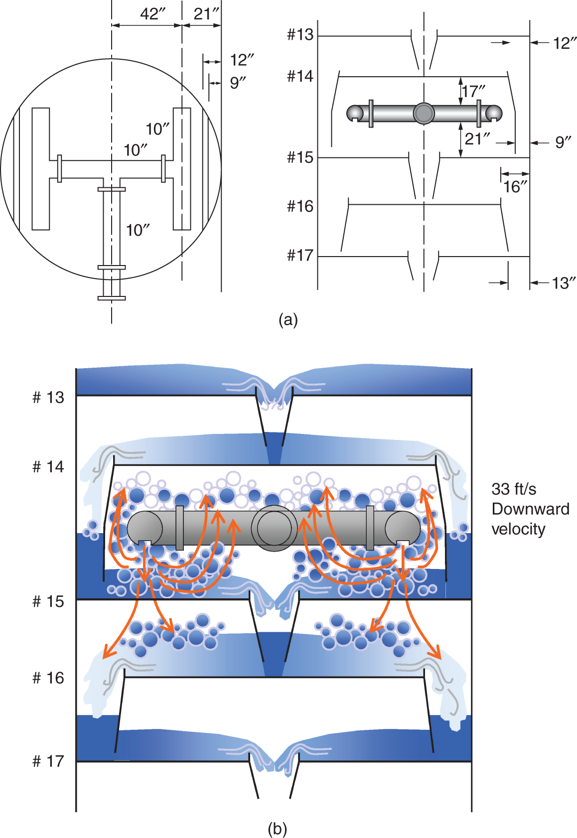 Two images. A. Two-dimensional geometrical layout of debutanizer feed entry arrangement that caused tower and gas plant bottleneck. B. Flooding in the tower causes excessive turbulence on the tray, re-entrainment of the feed, and penetration of the flashing mixture through the valves on the tray floor into the downcomer below.