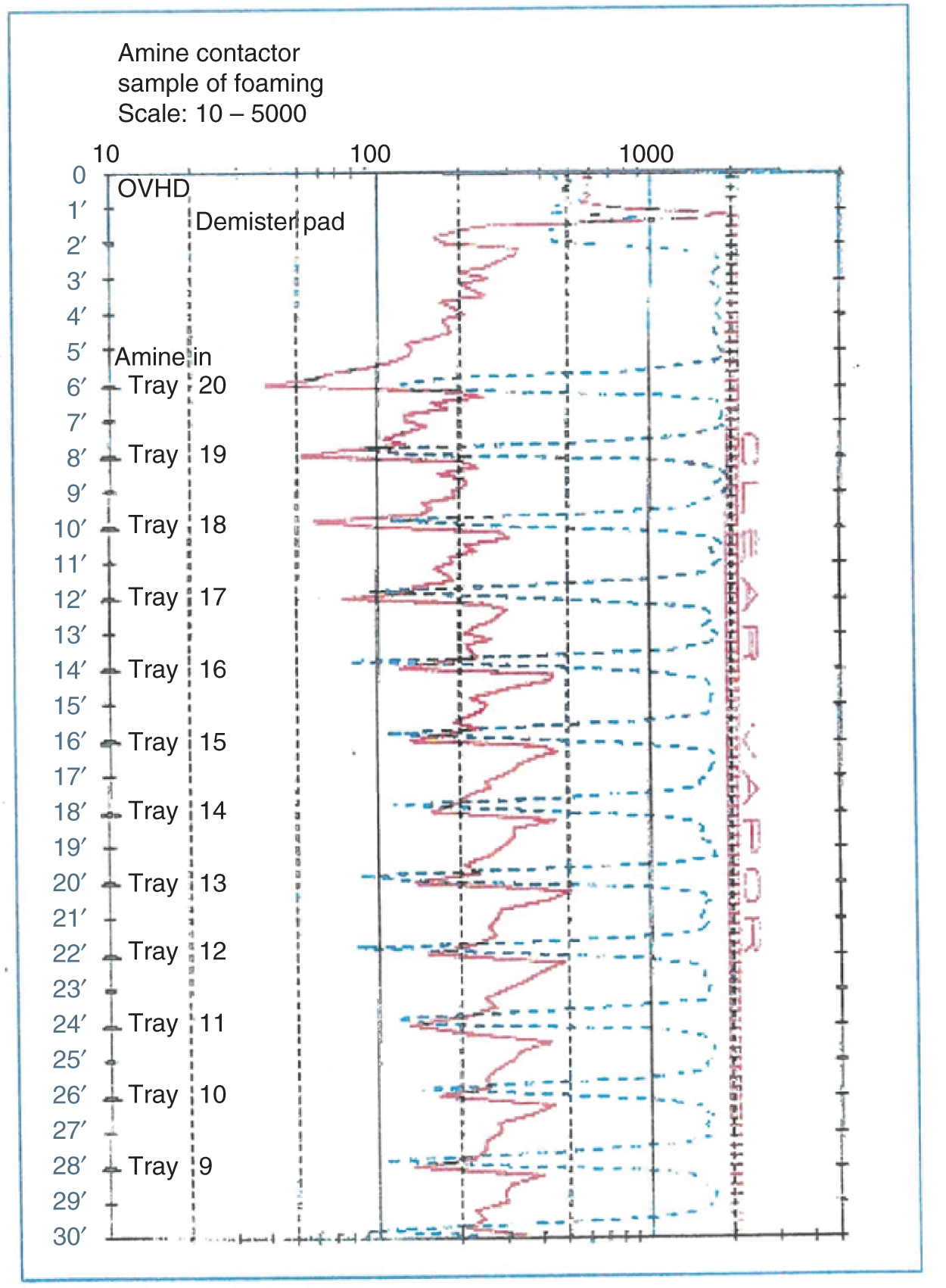 A graphical illustration of an active area gamma scan in an amine contactor. There are three trays in a debutanizer with a uniform froth appearance, it will be a very inconclusive foaming diagnostic. Froth heights are very low and the flat peaks showing liquid in the vapor spaces. The solid lines are foam flood and dashed lines are unflooded conditions intiating normal flux