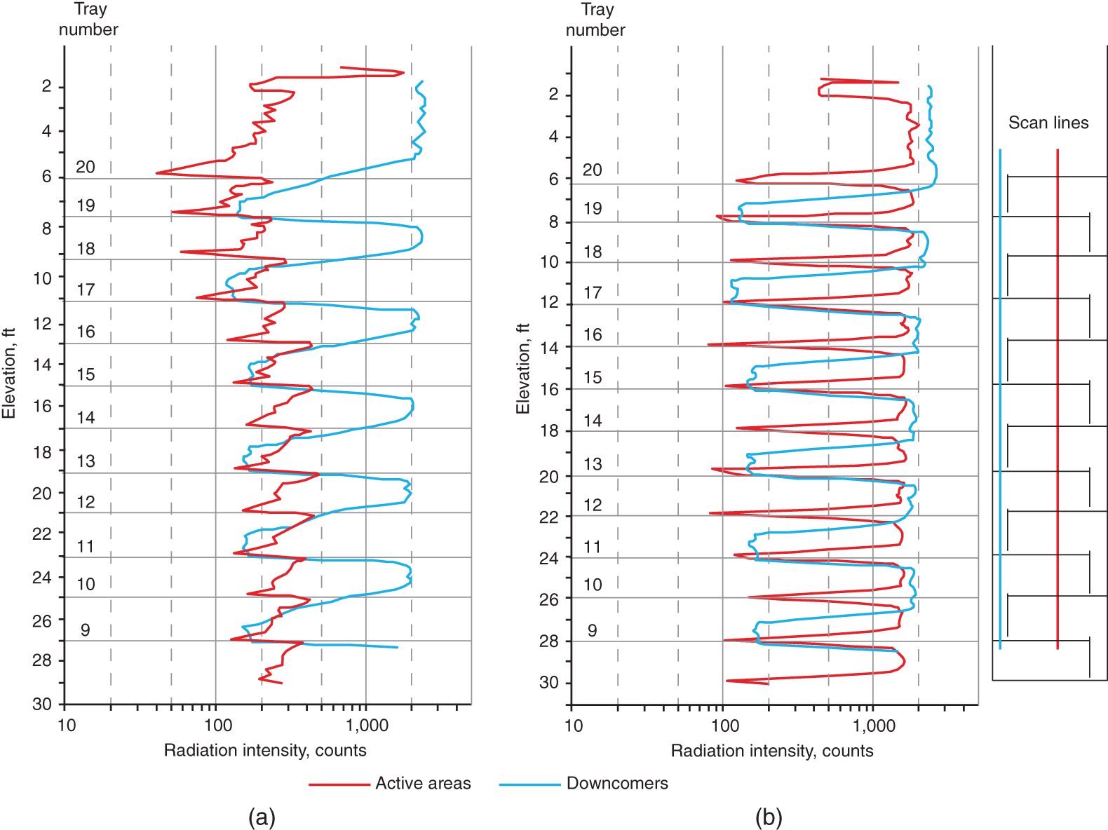 Two graphical plots of elevation versus radiation intensity of gamma scans. A. The foam was recognized by the uniform dispersion on the flooded trays. The scan of the even-numbered downcomers links with uniform dispersion through the scanned downcomers. B. The active areas and downcomers gamma scans used to evaluate the effectiveness of an antifoam injection into the tower. The scans no longer showed foam on the trays.