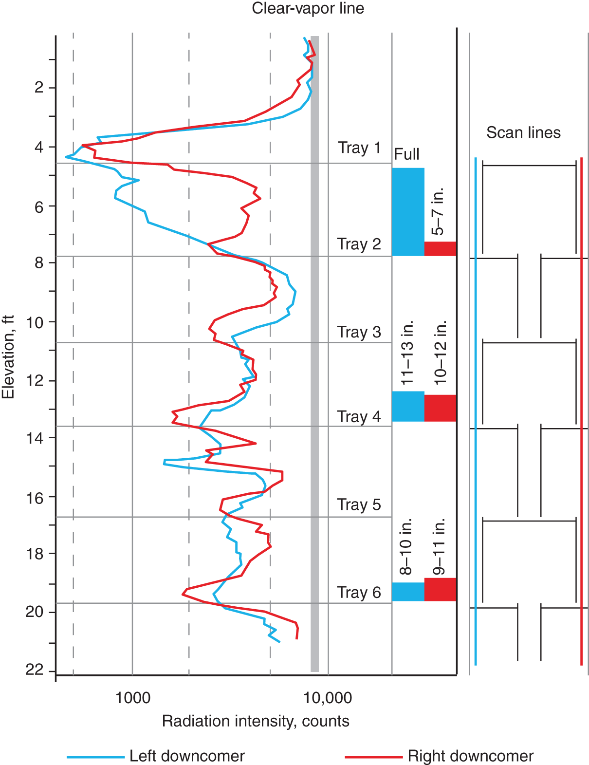 A graphical illustration of the scans for the two side downcomers. The two downcomers from tray 1 showed widely different dispersions. The blue curve shows a dense dispersion on the top half, with a gradually decreasing froth density as one descends the downcomer. At the downcomer bottom, the froth density was about the same as the tray froth density above tray 3. The red curve shows a low-density dispersion throughout the downcomer, very similar to the tray froth above tray 3 below.