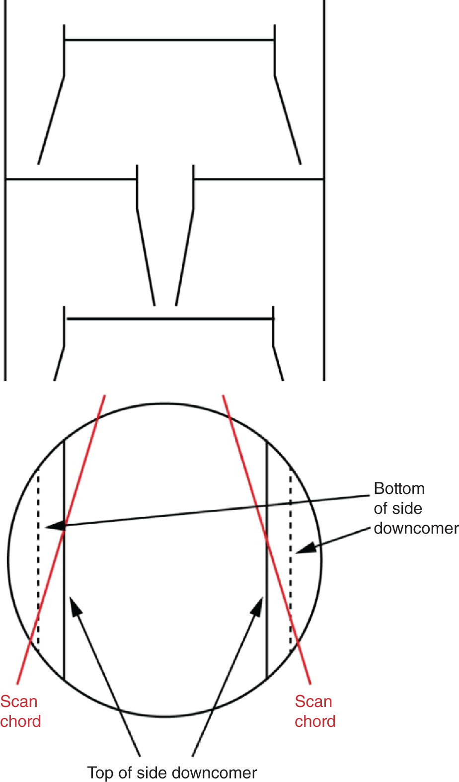 Two images. At the top is the side view of the side downcomers. At the bottom is the top view of side downcomer. The scan chords passed through progressively shorter lengths of downcomer as one descended. Near the bottom of the downcomers, the chords missed the downcomers along the tray dispersion.