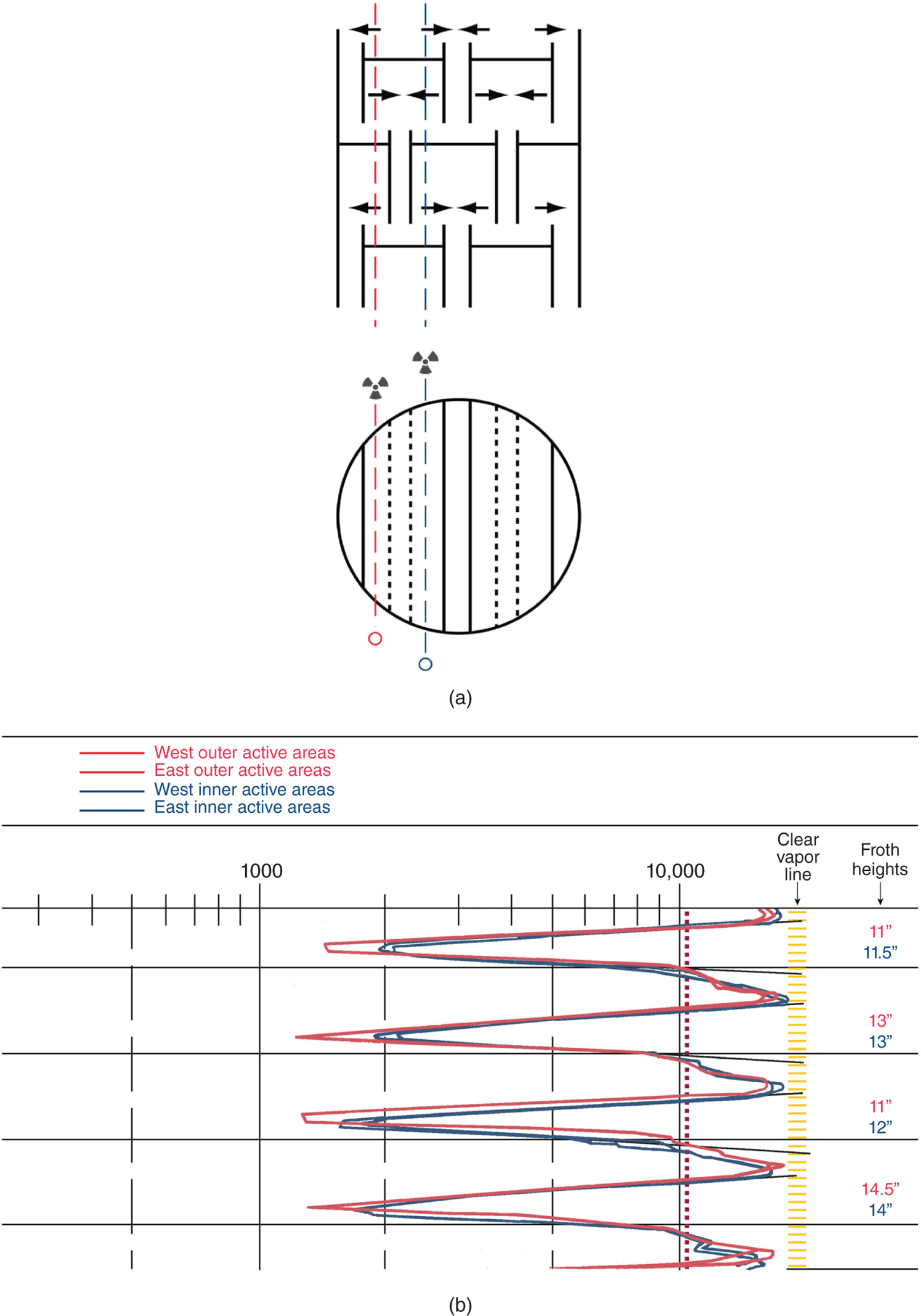 Two images of gamma scans exploring multipass maldistribution. A. Chords were shot through the outer and inner active areas at steady, unflooded operation. B. The scans depicts denser froth on the outer (side) panels than on the inside panels. At face value, the difference between the peaks looks small but the chord through the inside panels was 30% longer than the chord through the outside panels.