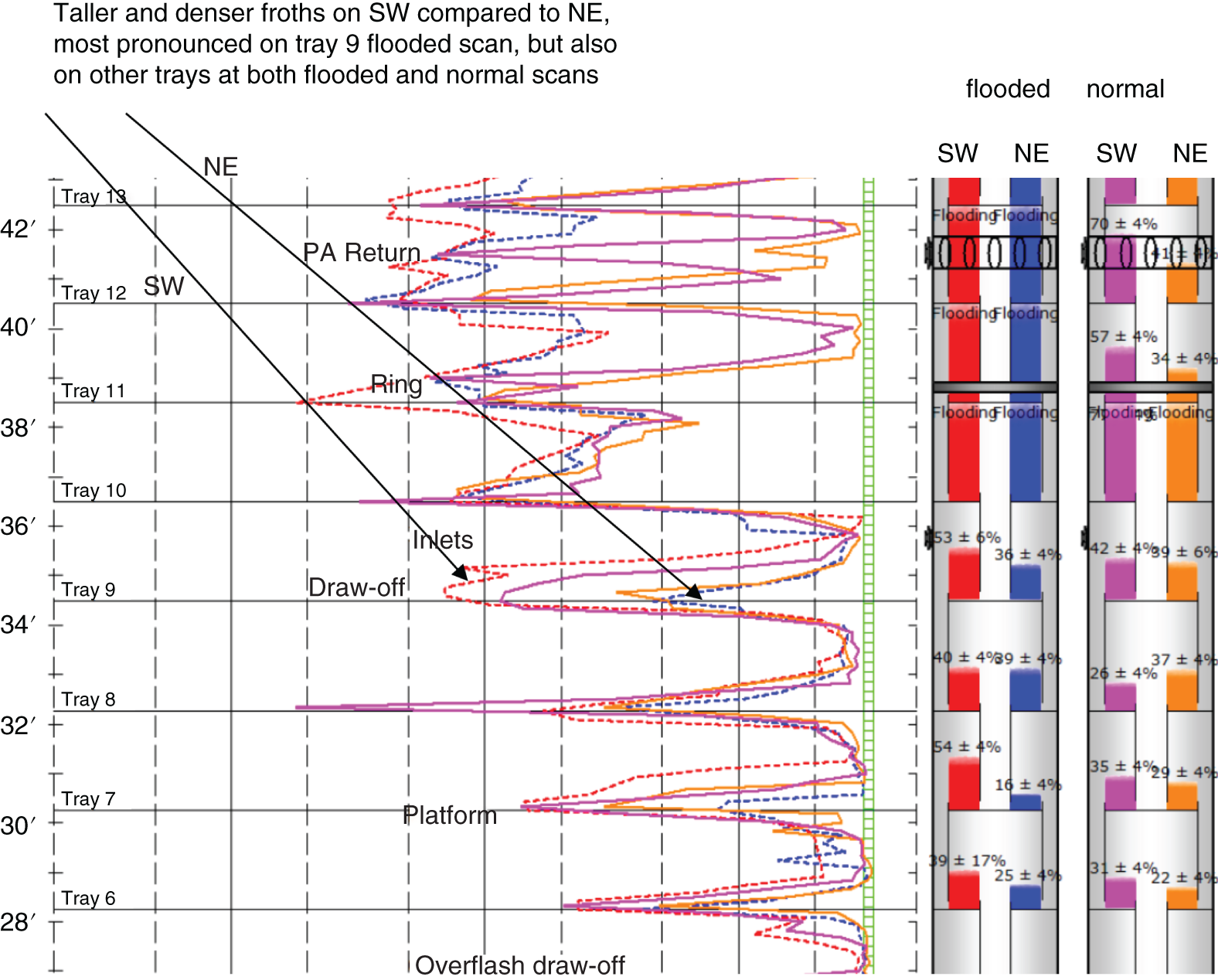 A graphical illustration of active gamma scans under flooded and normal operation. It depicts taller and denser froths on SW compared to NE, most pronounced on tray 9 flooded scan, but also on other trays at both flooded and normal scans.