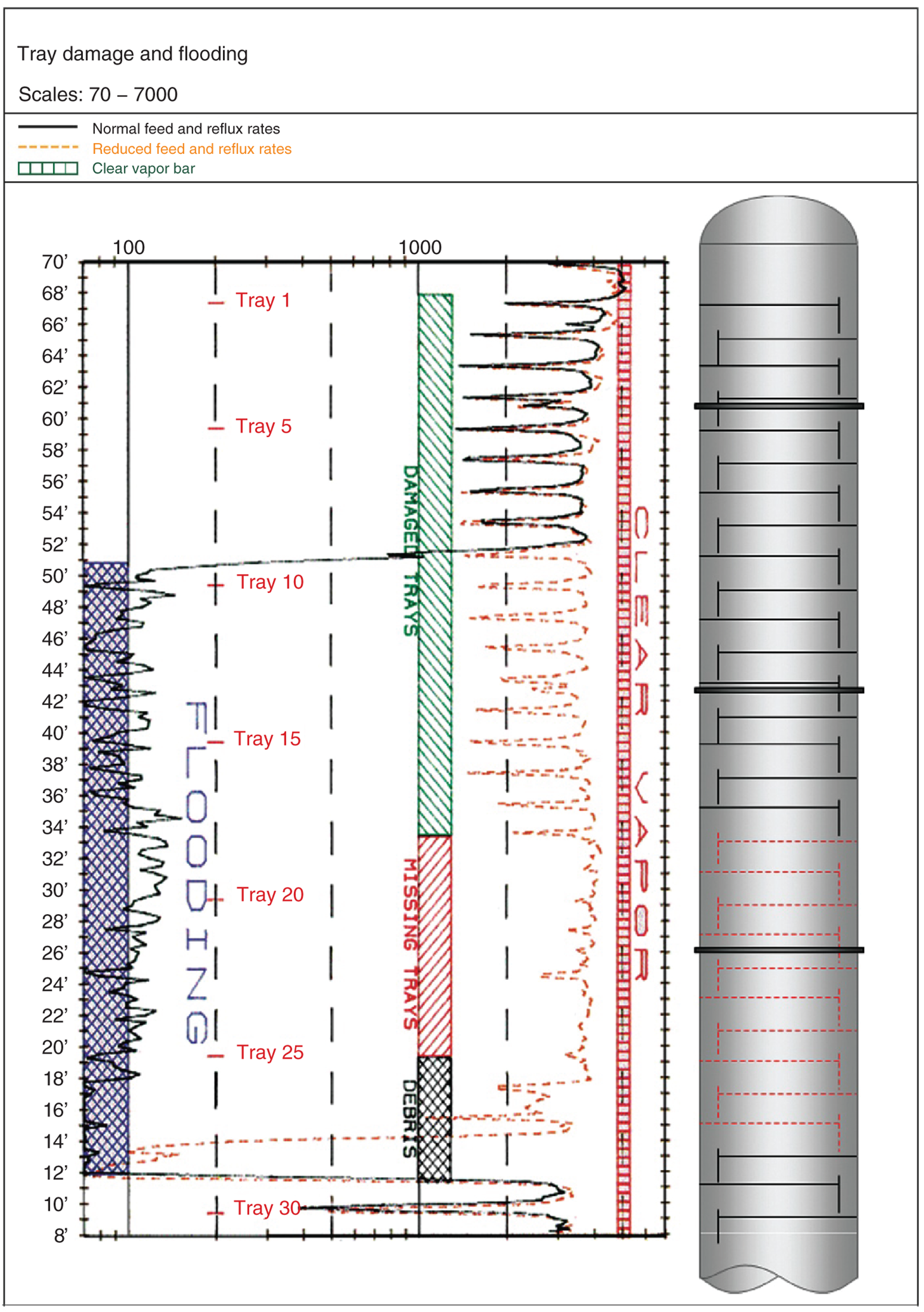 A graphical illustration of active gamma scans under weeping and dense liquid accumulation. For trays 1–8, the scan shows liquid in the vapor spaces. The liquid in the vapor spaces of trays 1–8 is weeping and dense liquid between trays 11 and 29.