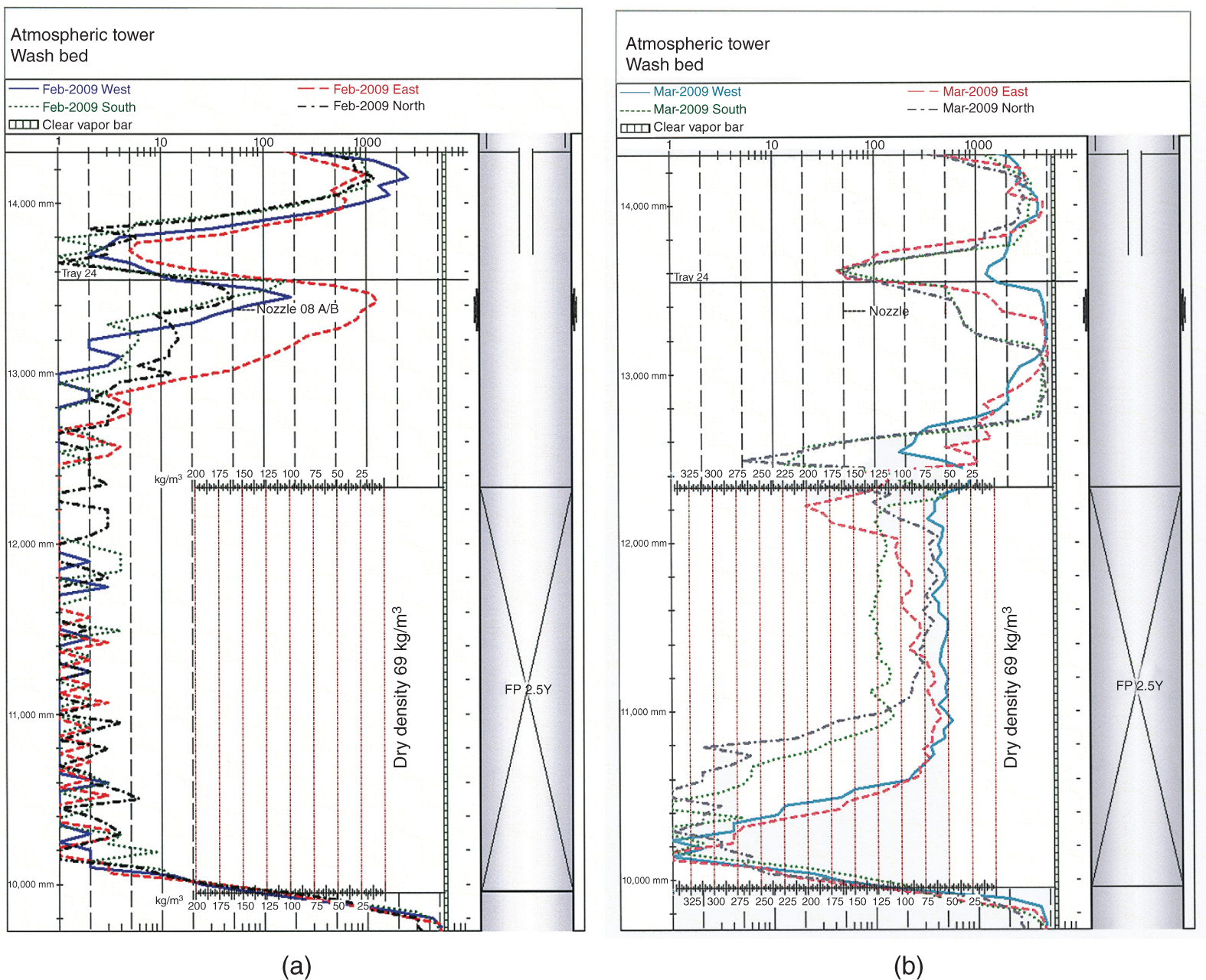 Two graphical illustration of gamma scans of atmospheric tower wash bed. A. A grid scan depicts a large buildup of dense material throughout the bed. The dense material rose past the 150 mm vapor space between the distributor and the bed by severe plugging. B. In an attempt to circumvent a total shutdown, the refiner temporarily interrupted the feed and performed a chemical wash on the bed.
