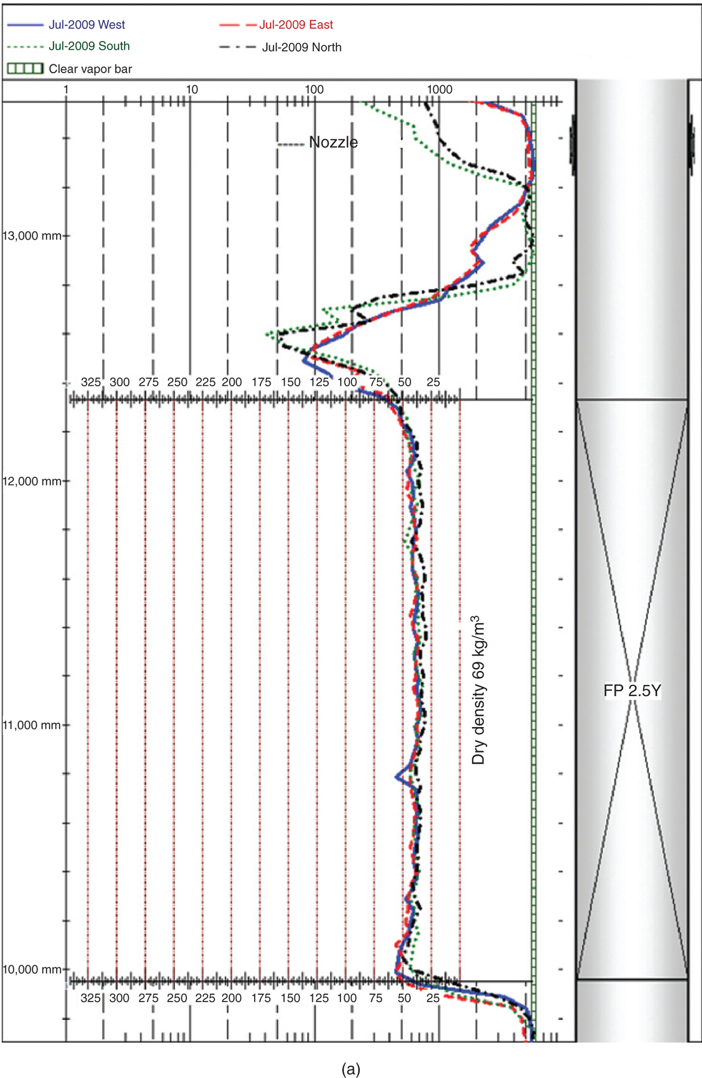 A graphical illustration of gamma scans of the atmospheric tower wash bed. Shortly after returning to service following bed replacement. The durations are July 2009 on north, south, west, and east directions.