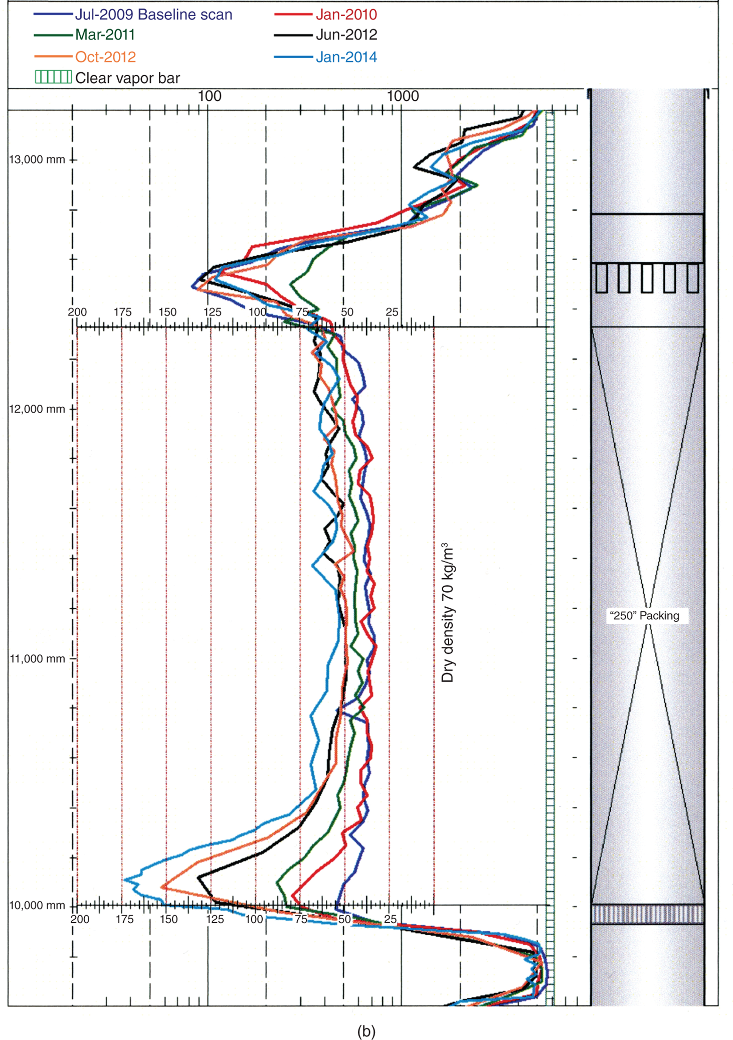 A graphical illustration of gamma scans of the atmospheric tower wash bed. Yearly shot of one chord of the grid scan over the next five years. The durations are July 2009, March 2011, Octomber 2012, January 2010, June 2012, and January 2014.