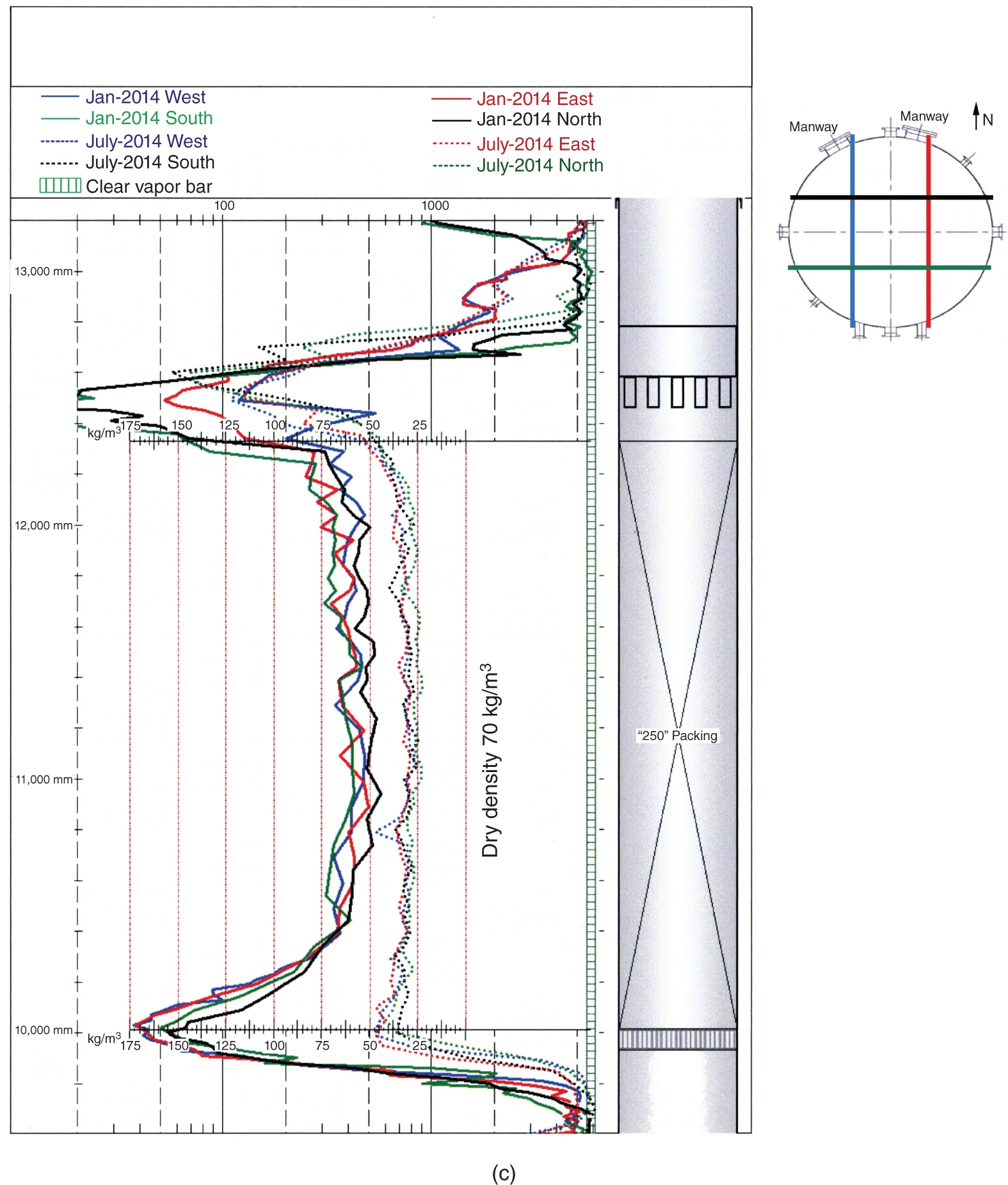 A graphical illustration of gamma scans of the atmospheric tower wash bed. Compares the grid scans in 2009 after bed replacement with those five years later. The durations are January 2014 and july 2014 in North, South, West, and East.
