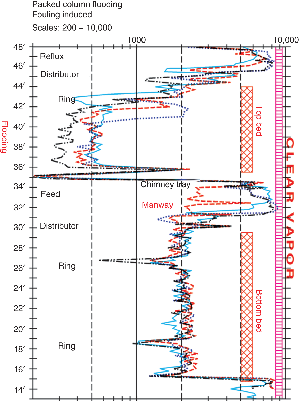 A graphical illustration of plugging induced flooding. A chemical column containing structured packings experienced fluctuating pressure drops and off-spec overhead product. The lower bed shows good liquid distribution and normal operation. The upper bed shows high density and flooding. The absorptions are irregular. The dashed chord shows much higher density than the others. The dotted chord returns to normal bed density at an elevation of about 43 feet.