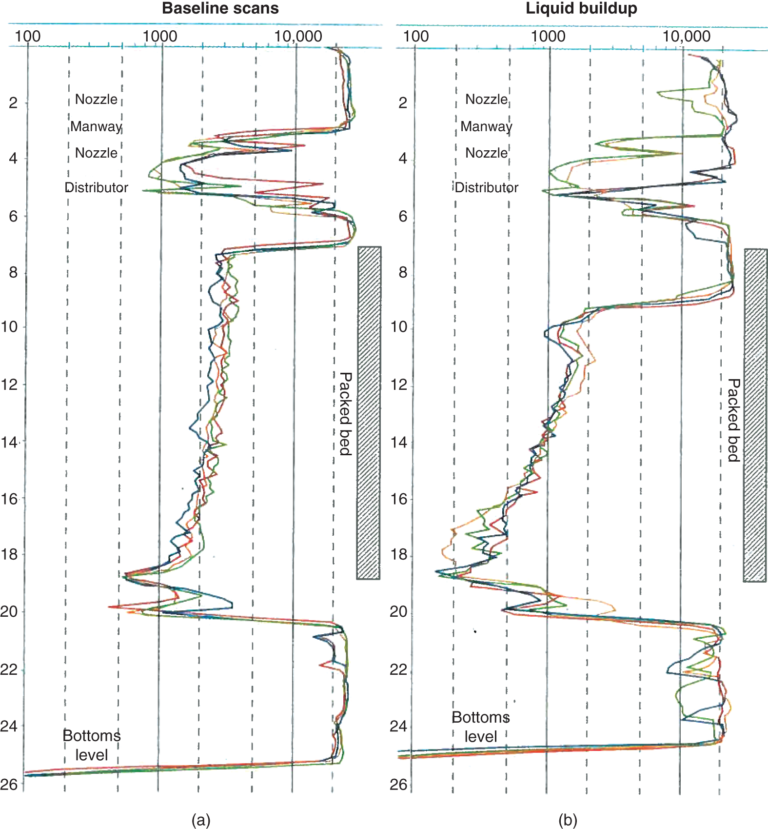 Two graphs illustrates flood due to crused random packing. A. A scan of a tower after returning to full-rate operation. The density gradient indicate higher liquid loads or compression of the packings as one descends the bed. The bottom of the bed appears closer to flood than the upper portions. B. A scan shot just prior to the turnaround experiencing problems. The density gradient intensified. The bottom of the bed was flooded. Liquid maldistribution is apparent in the flooded bottom region, probably connected with the flood.
