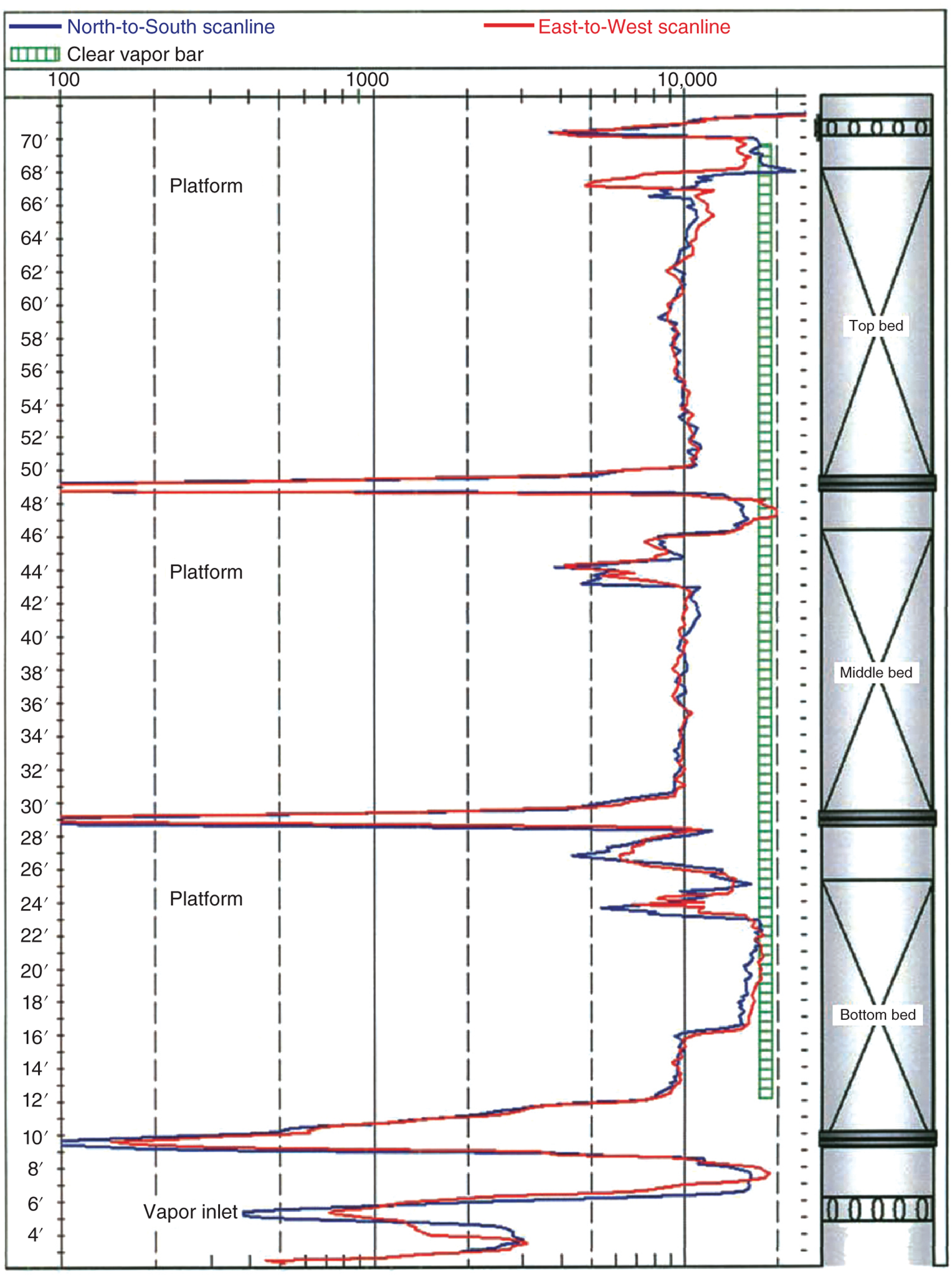 A graphical illustration of gamma scans in the top, middle, and bottom beds. In the top two beds, the uniform density profiles and the two chords traveling together indicate that these beds were operating normally with good liquid distribution. The low-density readings in the upper 8.5 feet of the bottom bed, where radiation transmission reached the clear vapor line.