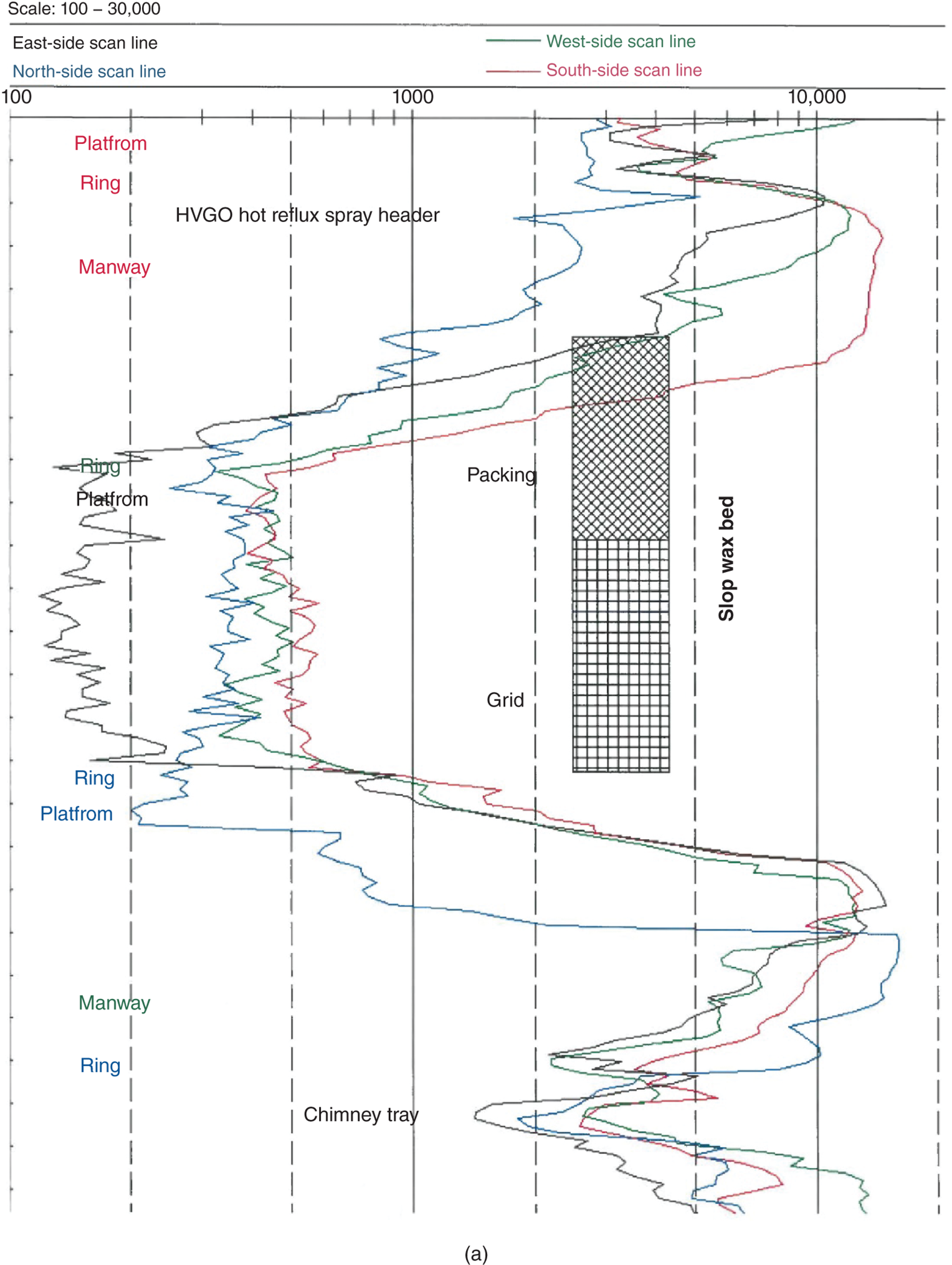 A graphical illustration of a packing displacement in refinery vacuum tower. The slop wax are packed bed, located between the tower feed and the HVGO side draw. The bed contained grid packing at the bottom, with structured packings mounted above them. Throughout the bed, the east chord shows high density. The south chord shows clear vapor at the top two feet of bed, suggesting some packings are missing. On the north chord, and to a lesser extent on the east chord, there appear to be some dense absorptions above the bed.