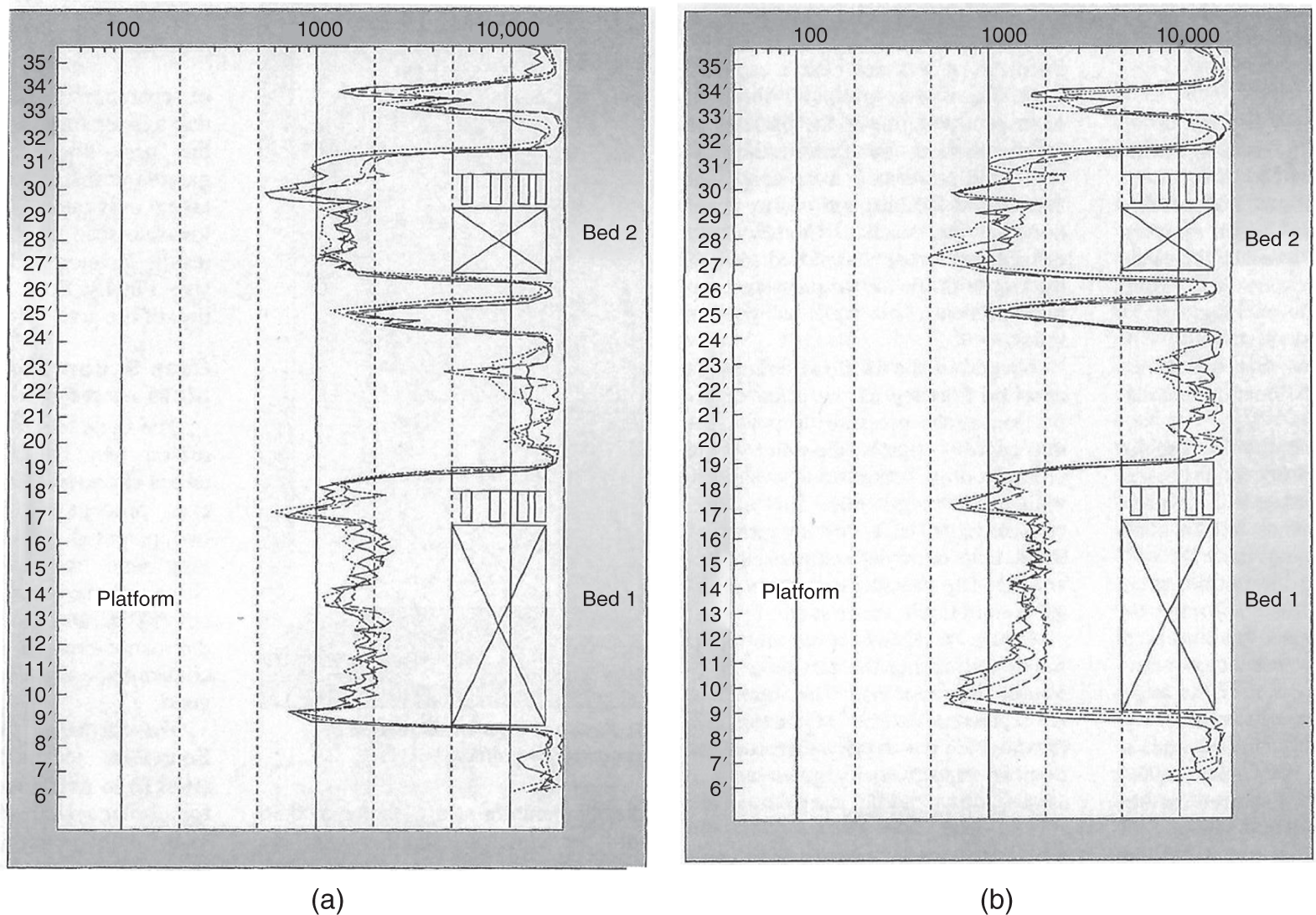 Two graphical illustration of gamma scans of vacuum tower. Both A and B depicts the gamma scans at C-factors of 0.30 and 0.36 feet per second, respectively. Both scans show good liquid distribution in the bottom bed down to the bottom 2 feet. In the 0.30 feet per second C-factor scan, the good liquid distribution persisted all the way to the packing support.