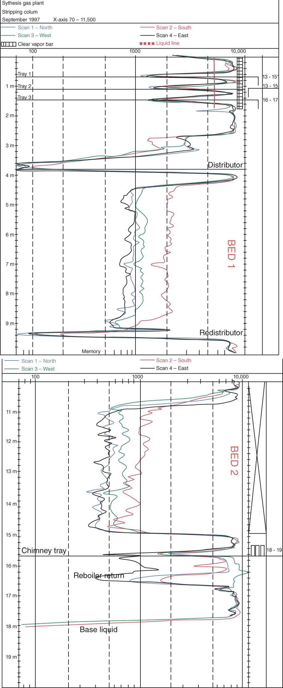 A graphical illsutration of a stripping tower in a gas plant contained two random packed beds with three trays above. The liquid level in the distributor above the top bed was uneven. The liquid heights of the south and west chords were 50 and 20 cm, respectively, taller than on the north and east. The levels of liquid measured on the south and west were high enough to the distributors liquid overflowing into the vapor passages.