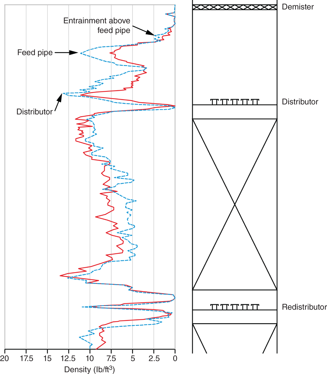 A graphical illustration of a flashing feed distributor. The hydraulic calculations depicts the random packings near the top of Bed 2. The density at the top six feet of the bed was 50–100% higher than the density in most of the bed, suggesting flooding. The flooding in the bottom of Bed 2 may be due to compression or some fouling of the packing. It consists of demister, distributor, and resdistributor on the feed pipes.