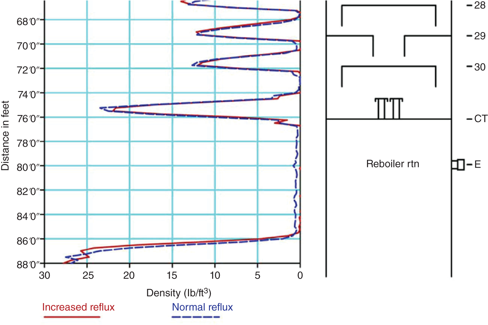A graphical illustration of a gamma scan at elevations from 68 to 88 feet. The liquid level on the chimney tray reached the top of the chimneys both at the normal and increased reflux scans. Trays 29 and 30 showed clear vapor spaces and no flooding. It also displays weeping from the chimney tray in the normal reflux scan, but no weeping in the high-reflux scan.