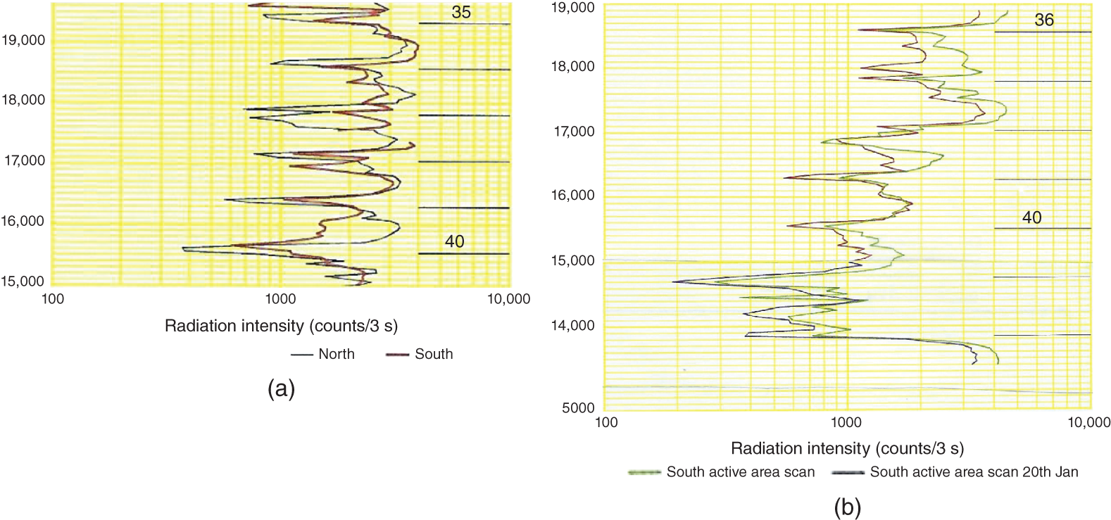 Two graphical illustration of gamma scans of wash section in a function of radiation intensity. A. The active area scan chords were parallel to and equidistant from the centerline. The south active areas looked dry, the north active areas appeared more normal, but still on the dry side. B. At the higher liquid loads, the south active area scans showed more liquid on trays 37, 39, 40, and 41. Both trays 36 and 38 had long outlet weirs and therefore low weir loads.