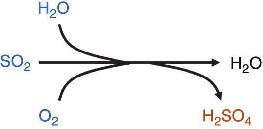 An illustration of a chemical reaction shows sulfur dioxide and oxygen reacting, indicated by lines converging to form water and sulfuric acid, shown by diverging lines.