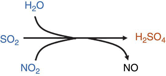 An illustration a chemical reaction with arrows. The left side has sulfur dioxide above one line and nitrogen dioxide below. Lines cross and point right, with water above the top line and nitric oxide below the bottom line. The arrow combines into sulfuric acid.