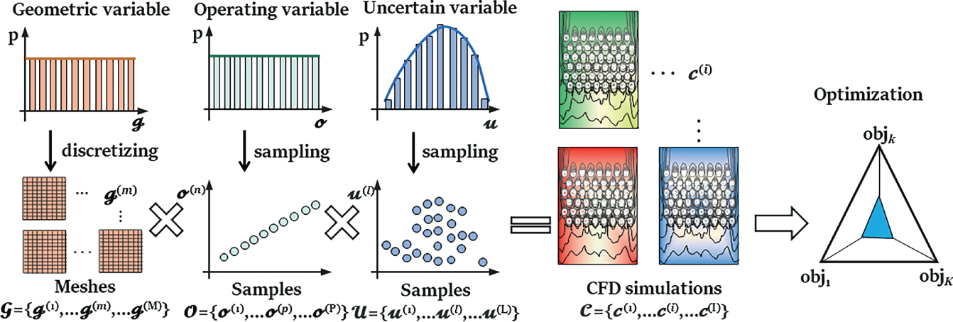 A structure depicts the traditional mesh-based numerical method. It represents geometric variables, operating variables, uncertain variables, C F D simulations, and optimization..