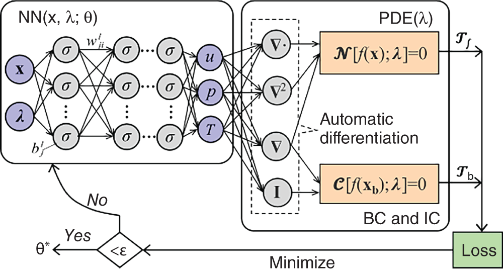 A structure illustrates a Physics-Informed Neural Network P I N N framework for the design of heat exchangers. It represents the neural network with inputs x and lambda and theta as the network parameters. The neural network outputs variables u, rho, and T. P D Es governing the physical system, with lambda as a parameter. The equations are N [f(x); lambda]=0 and C[f(x subscript b); lambda]=0. Here, N and C are operators.