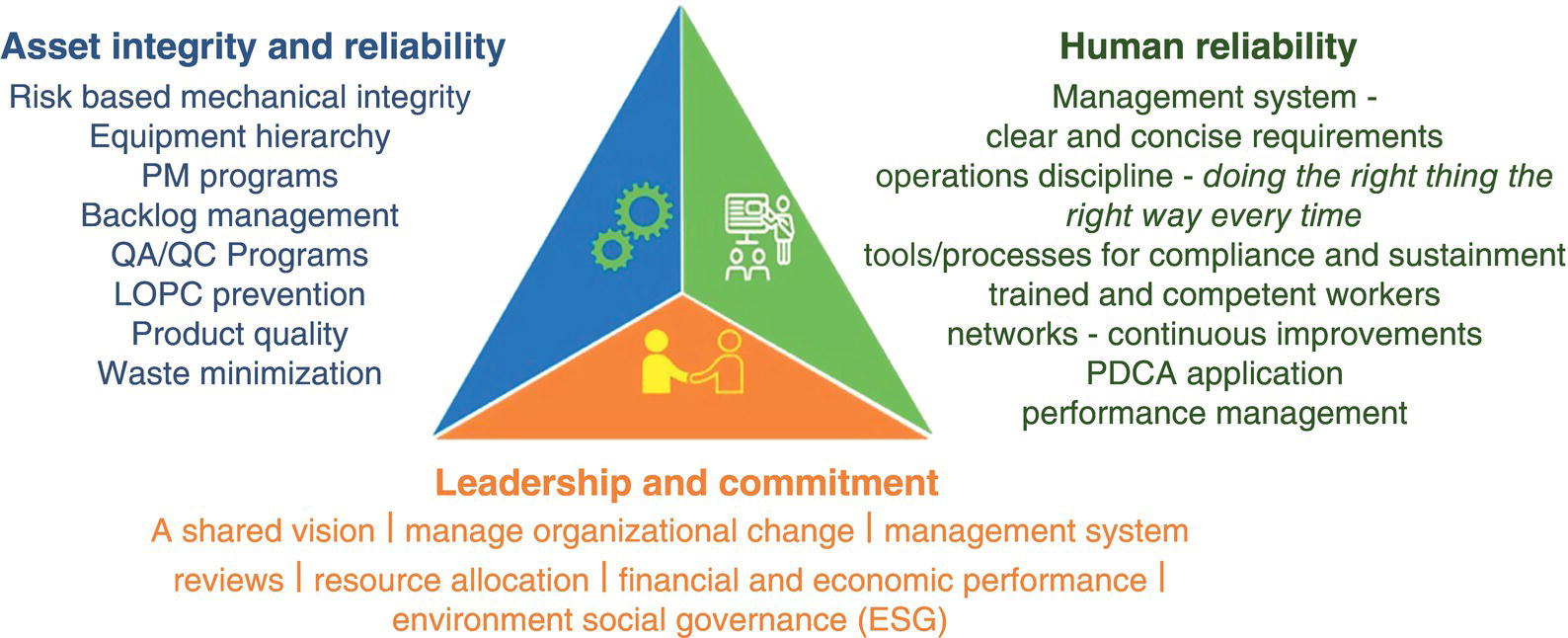 A triangular diagram with three key areas: Asset integrity and reliability on the left with elements like equipment integrity and waste minimization. Leadership and commitment at the bottom with elements like vision and resource allocation. Human reliability is on the right with elements like management systems and P D C A applications.