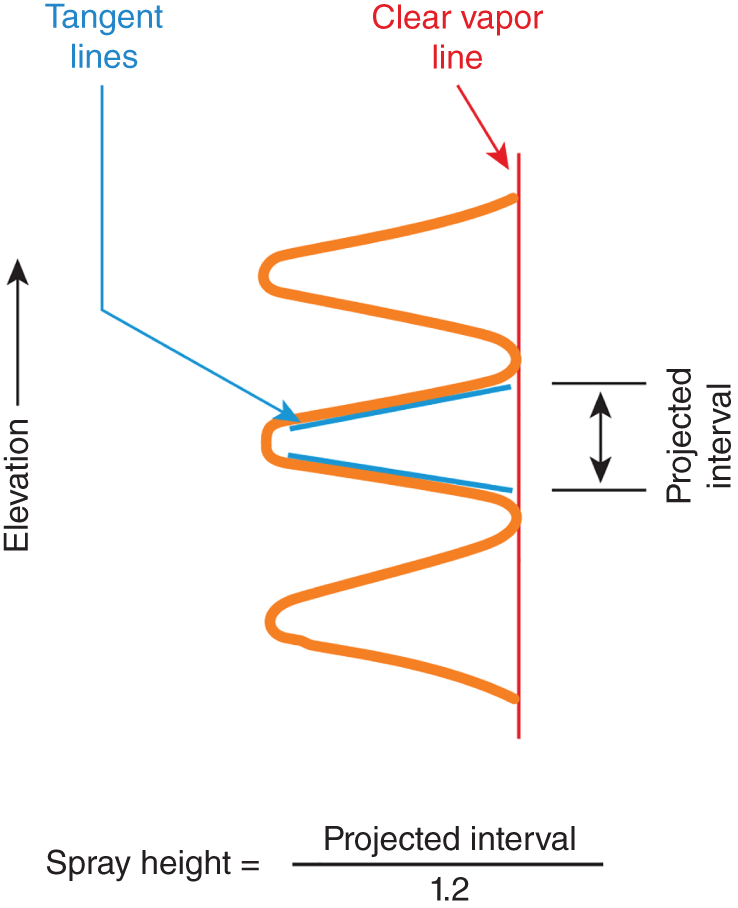 A line diagram illustrating the analysis of multi-chordal tray gamma scans in a distillation column. A wave represents tangent lines and clear vapor lines. The distance between the waves represents the projected interval. An equation represents spray height = projected interval over 1.2.